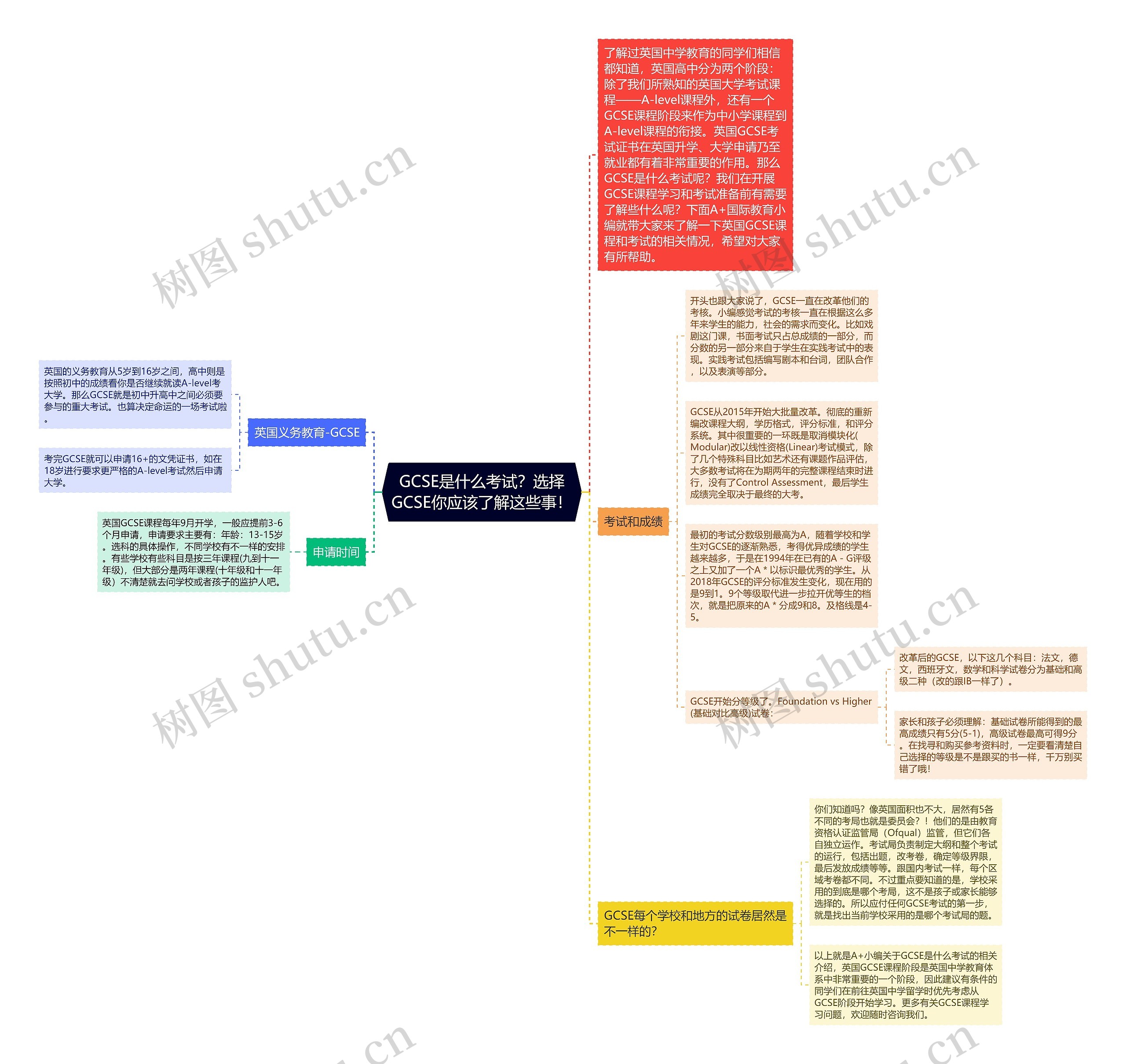 GCSE是什么考试？选择GCSE你应该了解这些事！思维导图