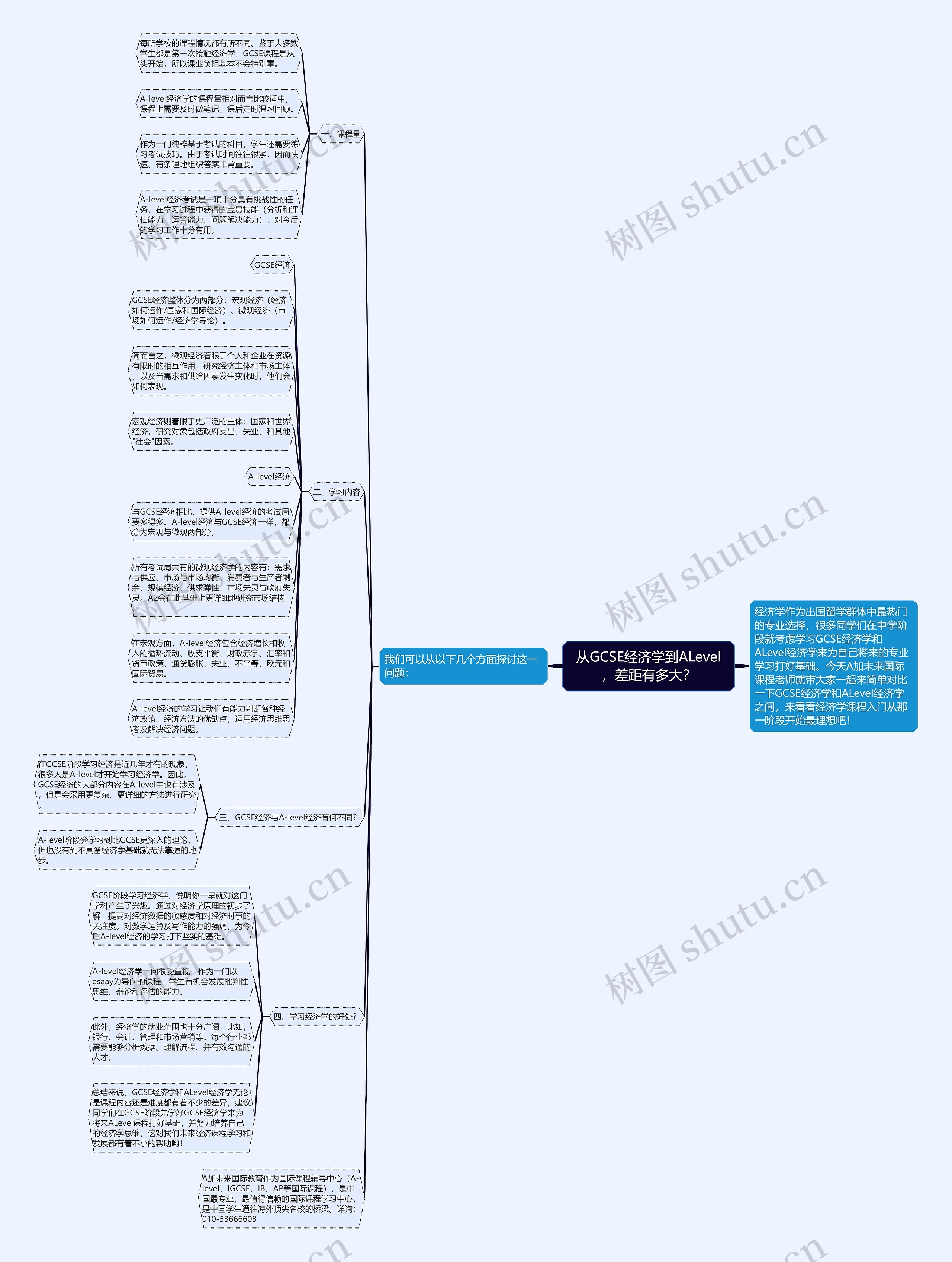 从GCSE经济学到ALevel，差距有多大？思维导图