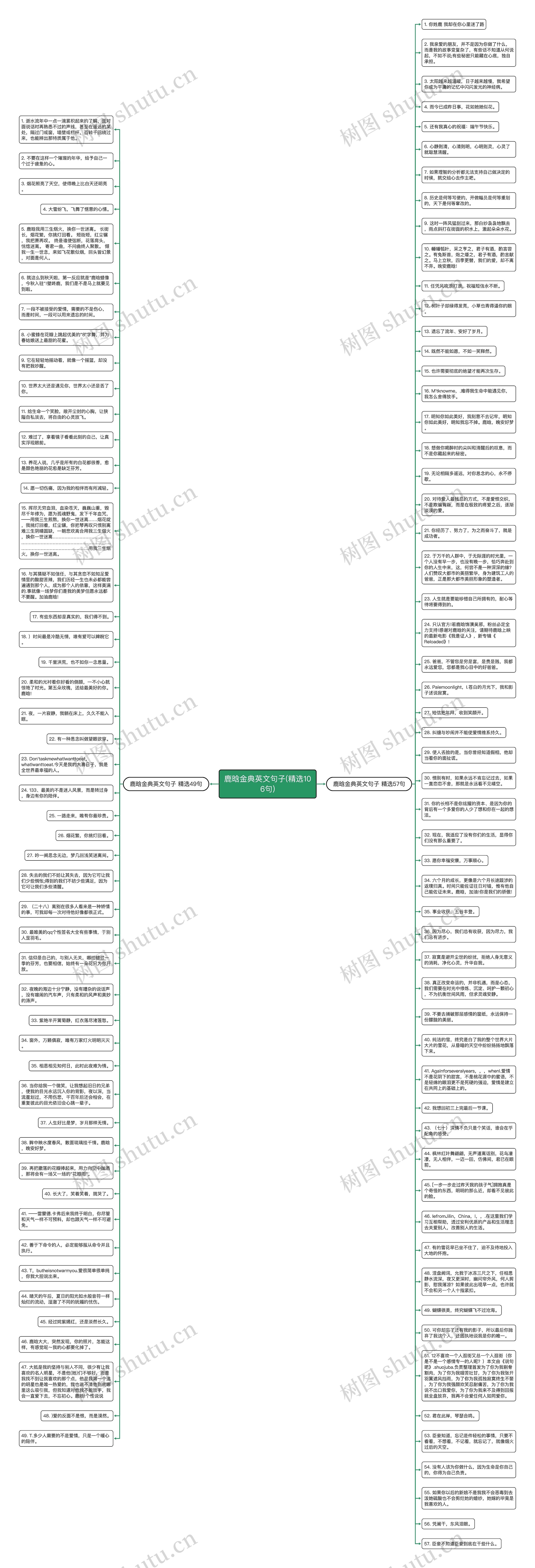鹿晗金典英文句子(精选106句)思维导图