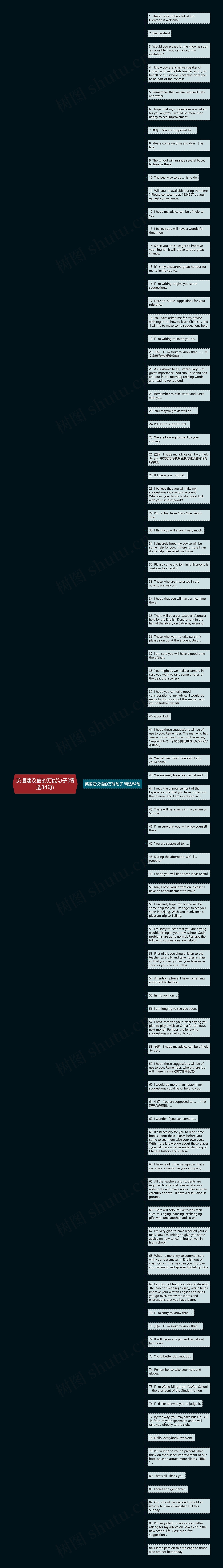 英语建议信的万能句子(精选84句)思维导图