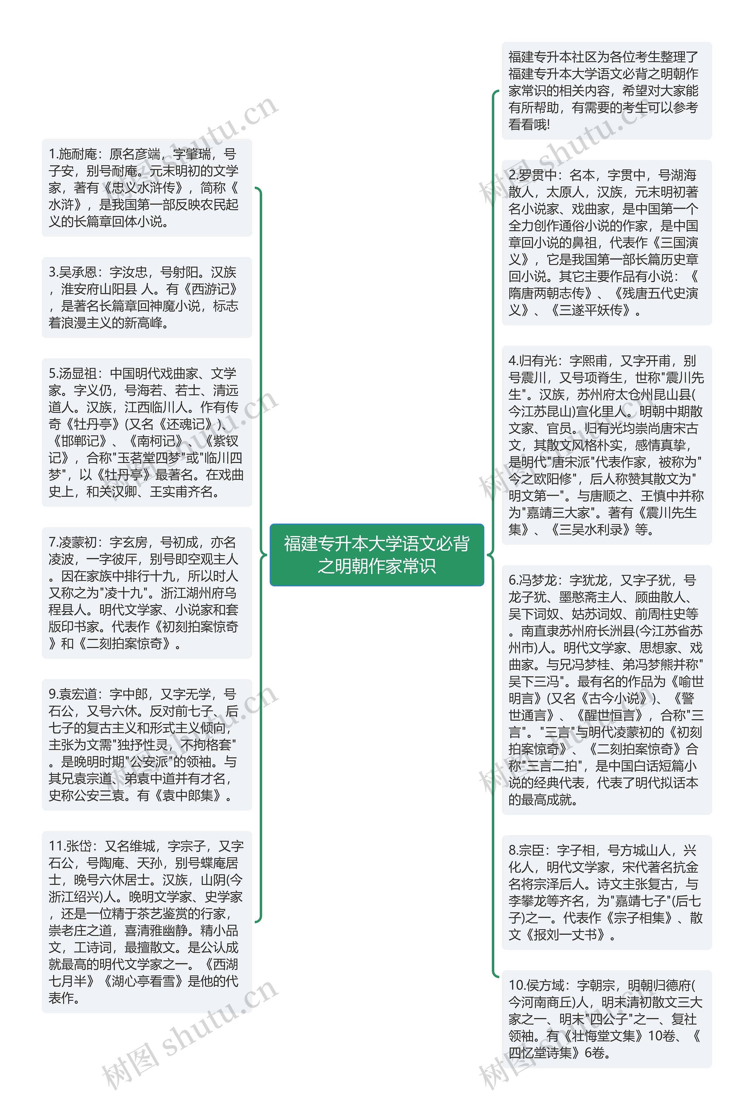 福建专升本大学语文必背之明朝作家常识