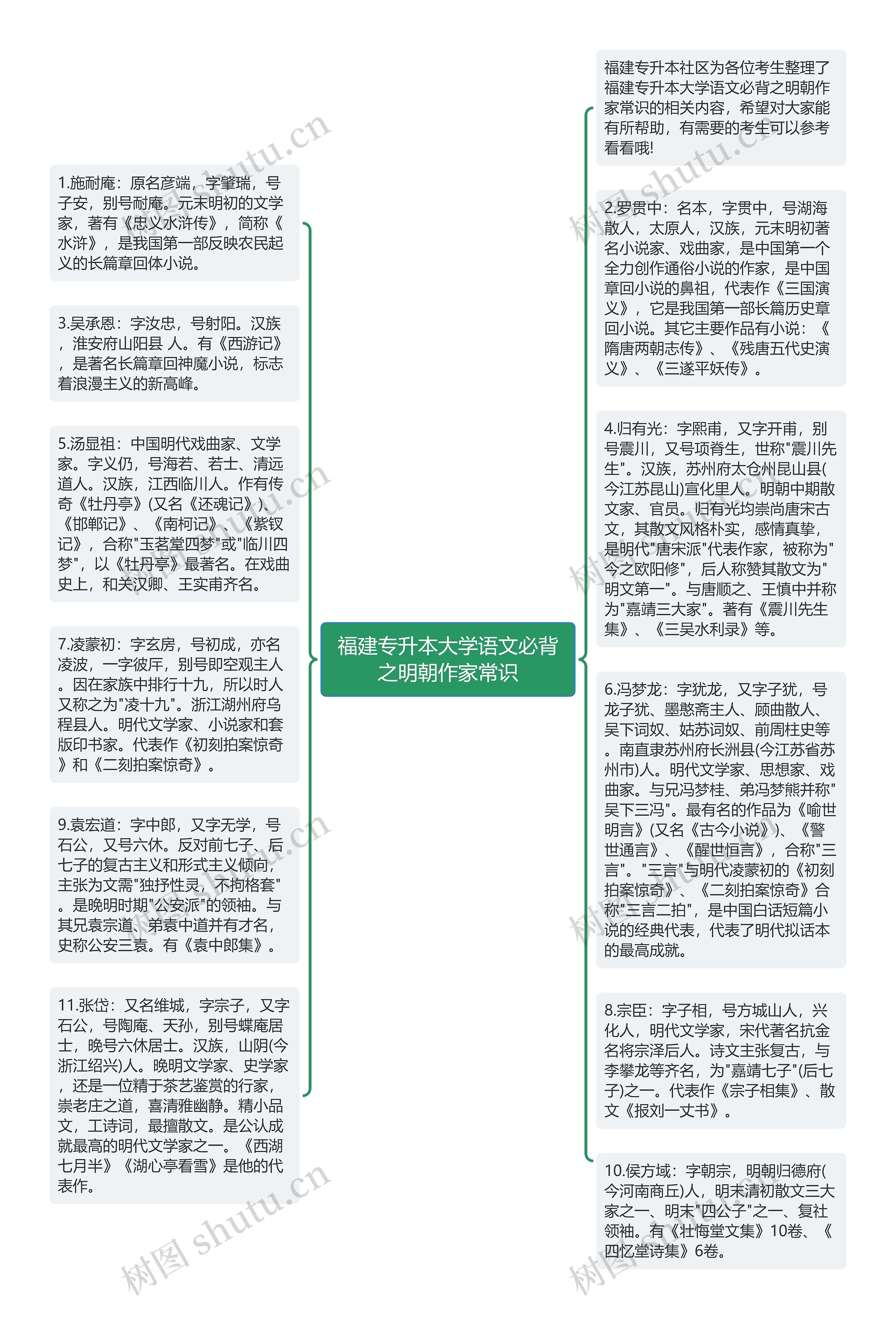 福建专升本大学语文必背之明朝作家常识思维导图