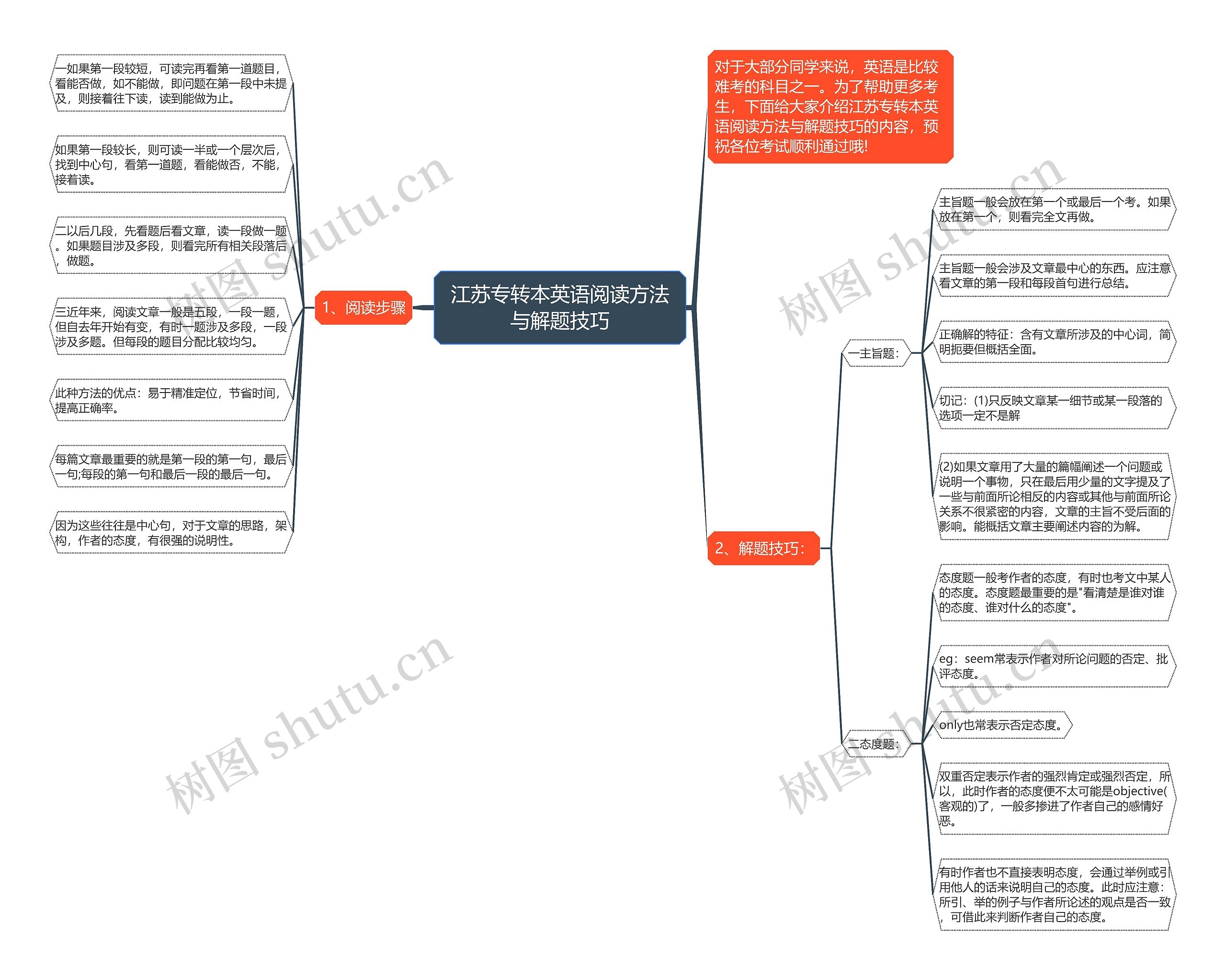 江苏专转本英语阅读方法与解题技巧