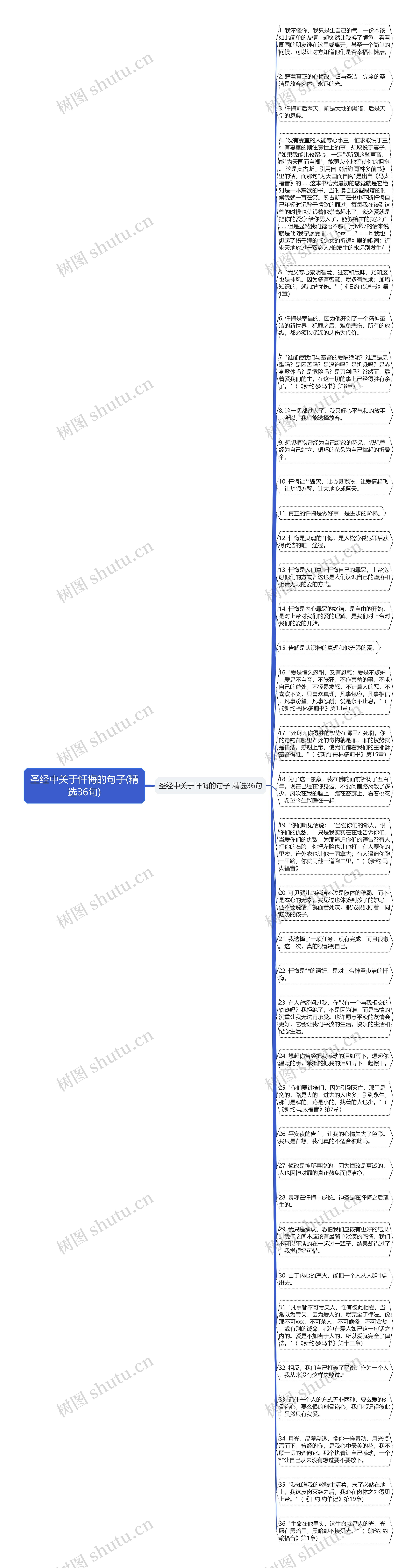 圣经中关于忏悔的句子(精选36句)思维导图