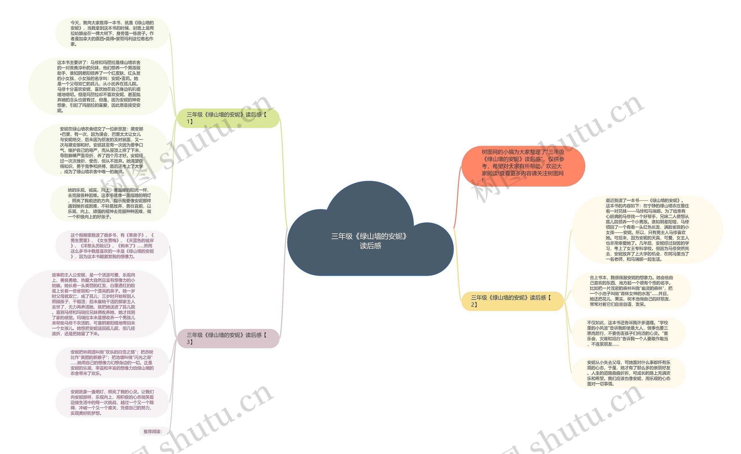 三年级《绿山墙的安妮》读后感思维导图