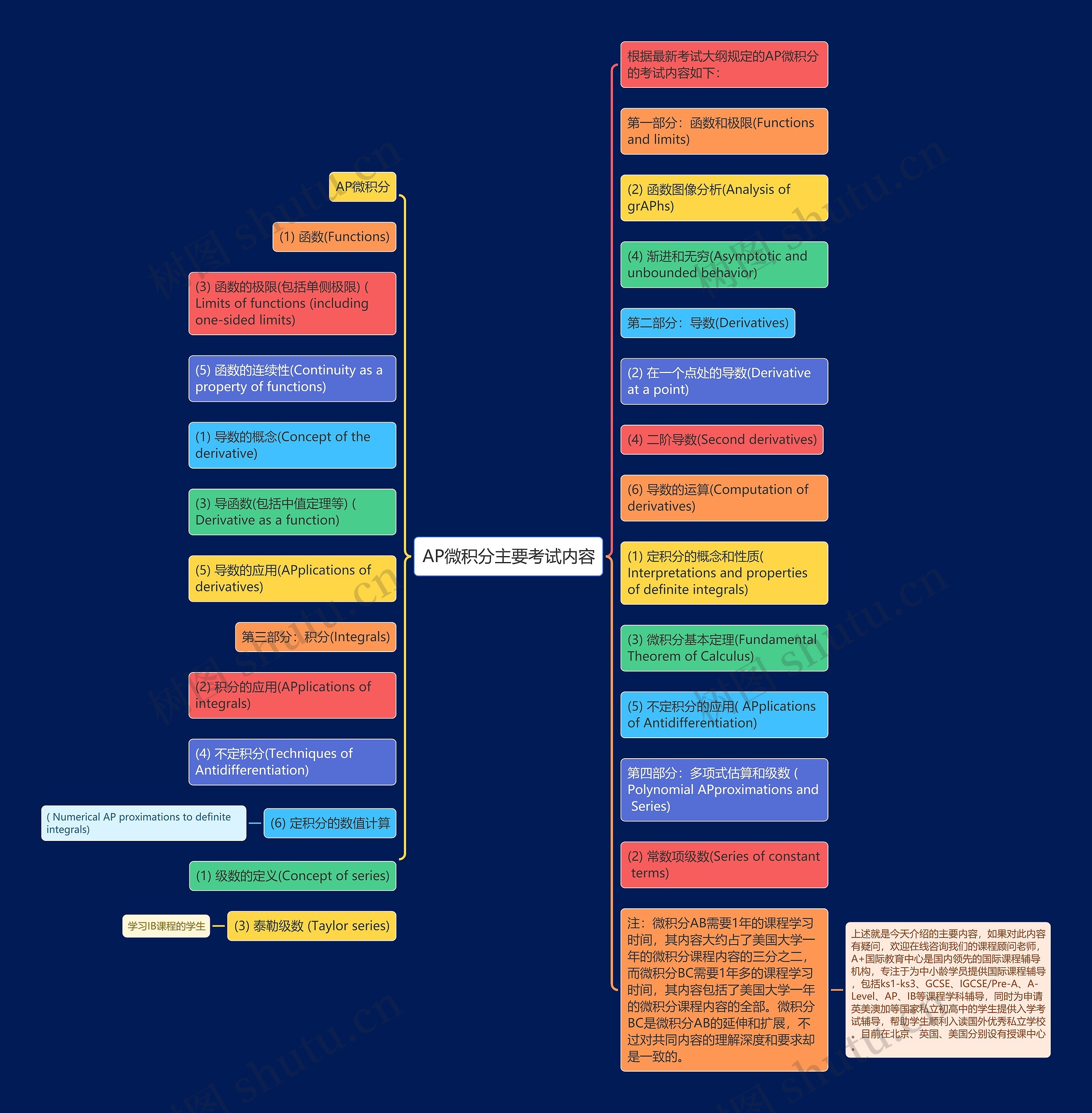 AP微积分主要考试内容