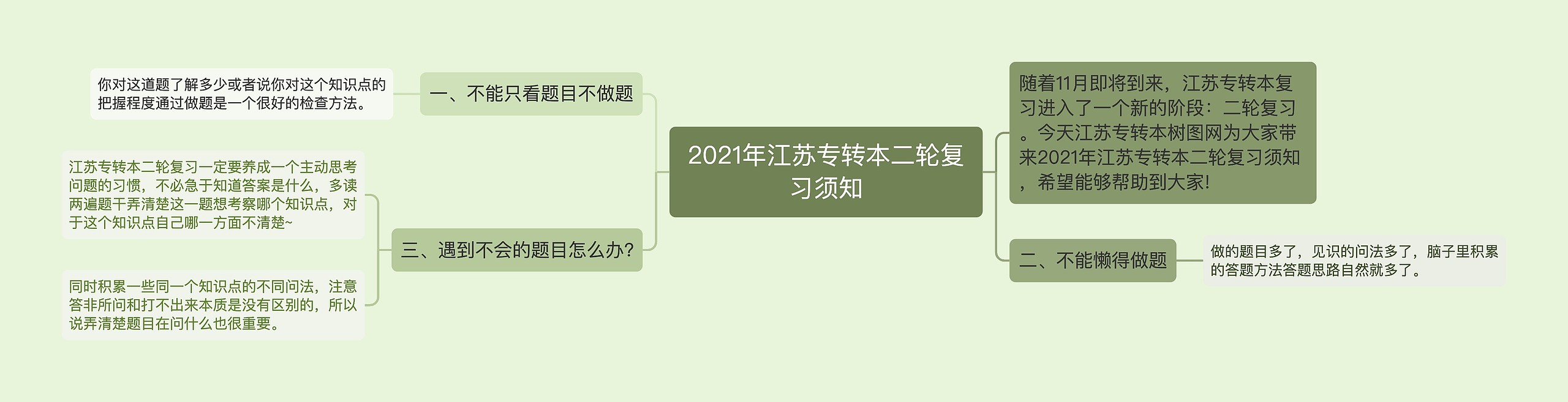 2021年江苏专转本二轮复习须知思维导图