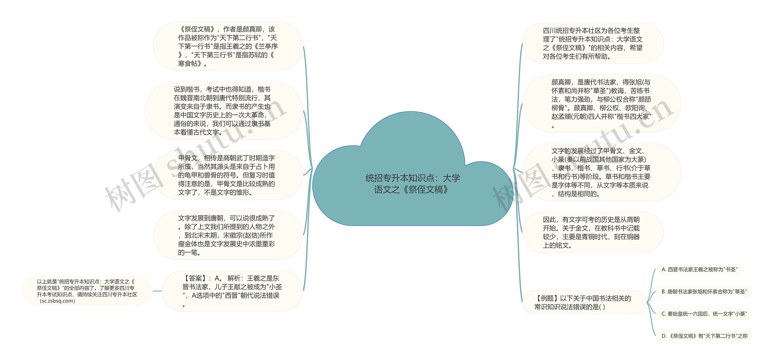 统招专升本知识点：大学语文之《祭侄文稿》思维导图