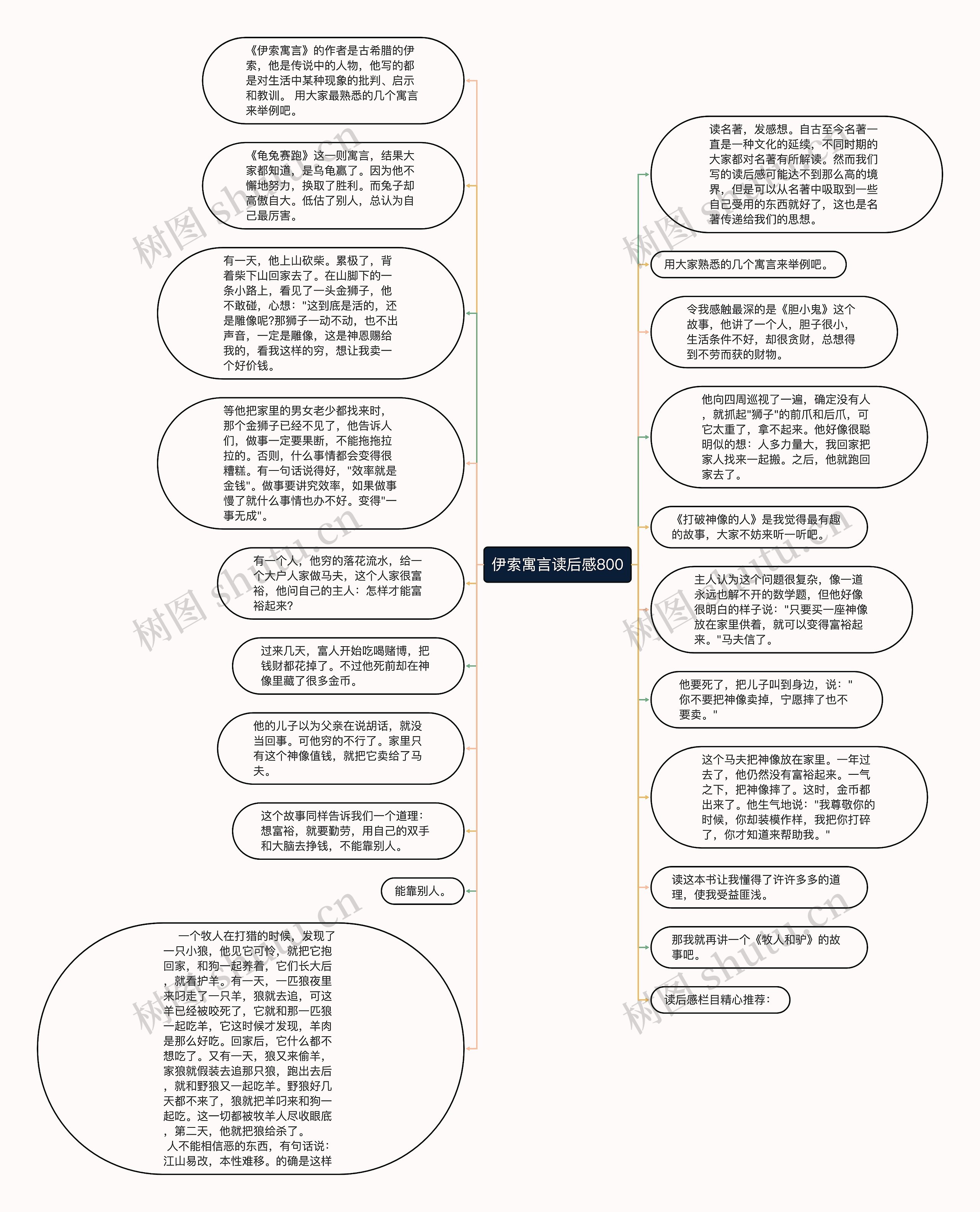 伊索寓言读后感800思维导图