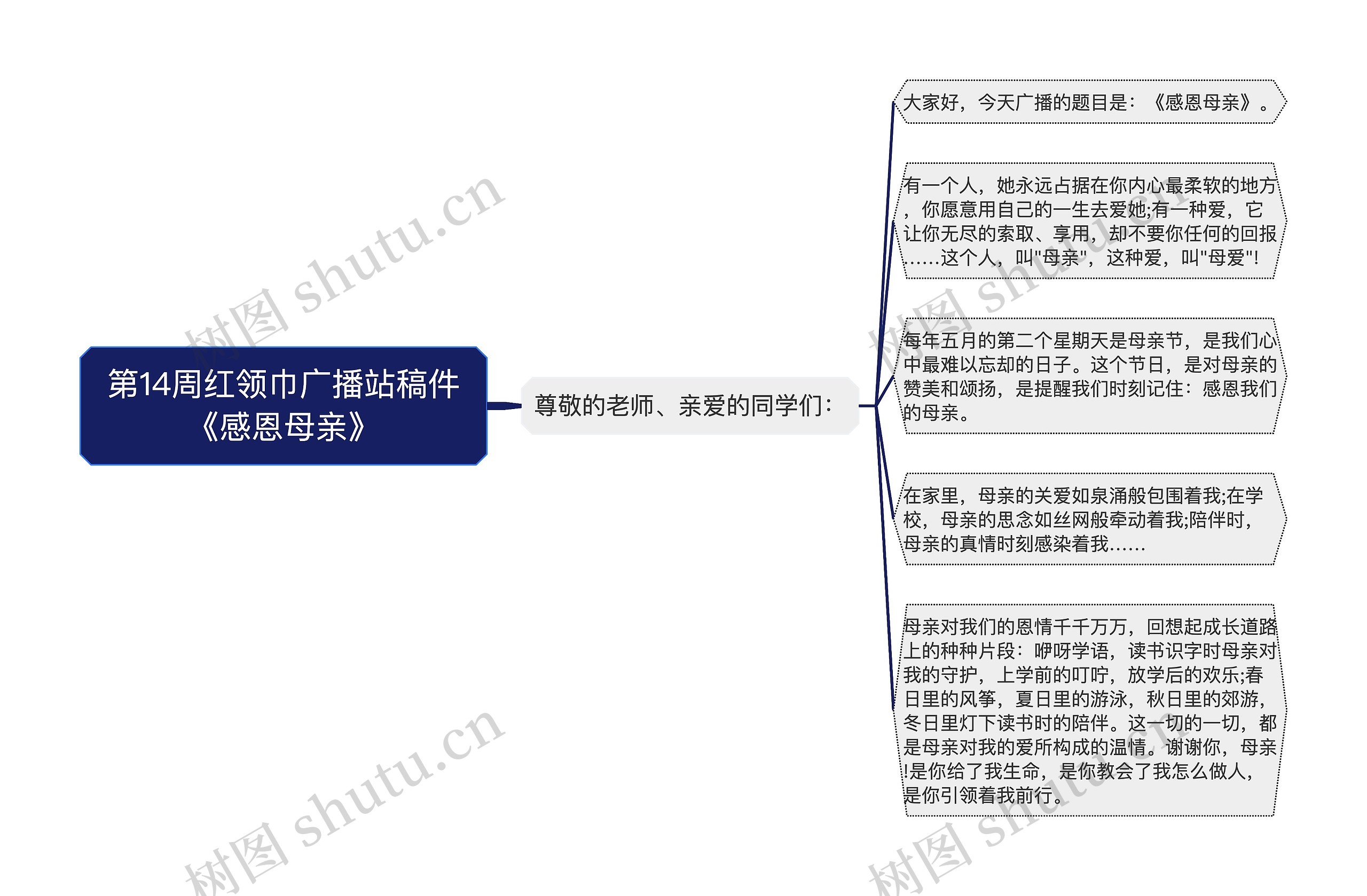 第14周红领巾广播站稿件《感恩母亲》思维导图