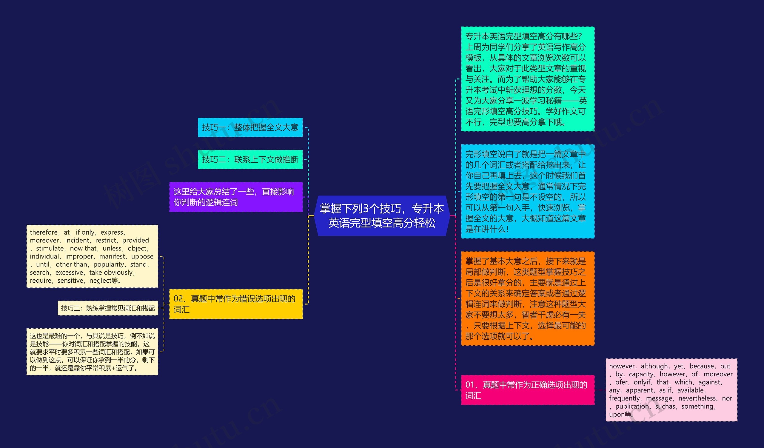 掌握下列3个技巧，专升本英语完型填空高分轻松思维导图