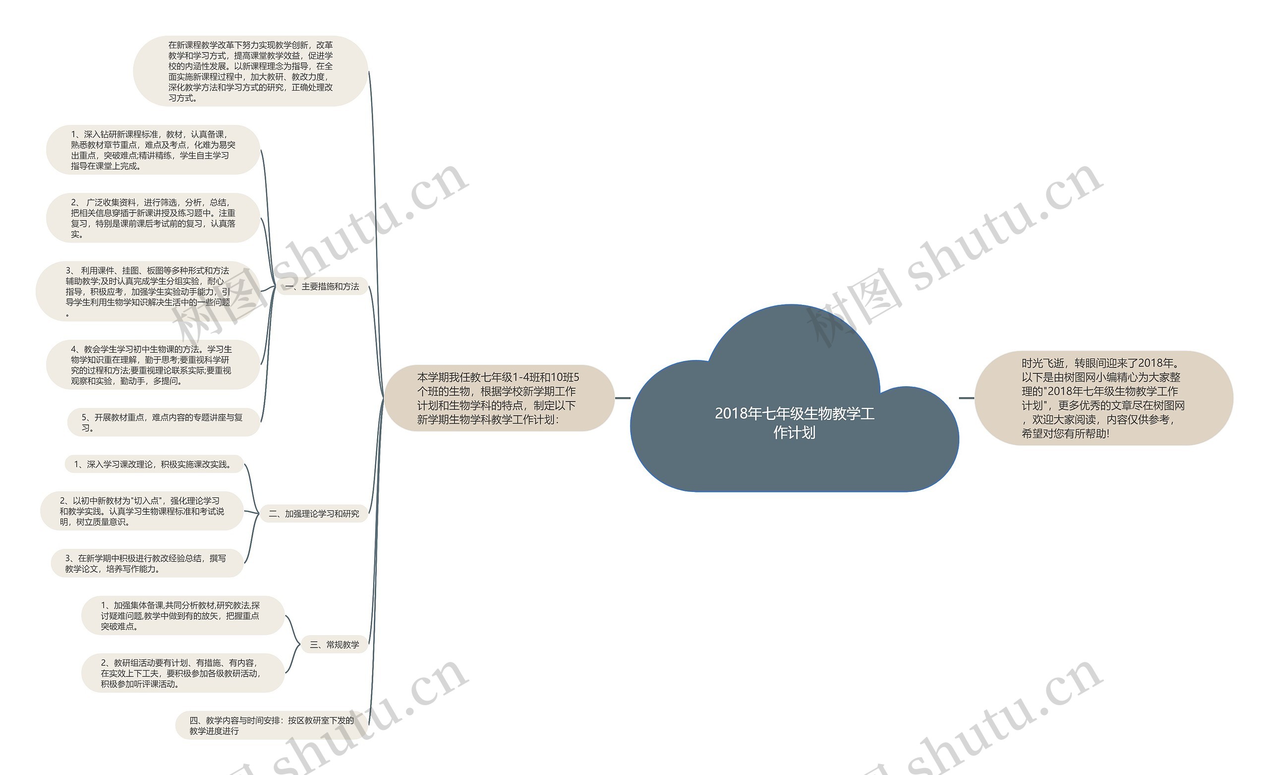 2018年七年级生物教学工作计划思维导图高清图 2018年七年级生物教学工作计划思维导图
