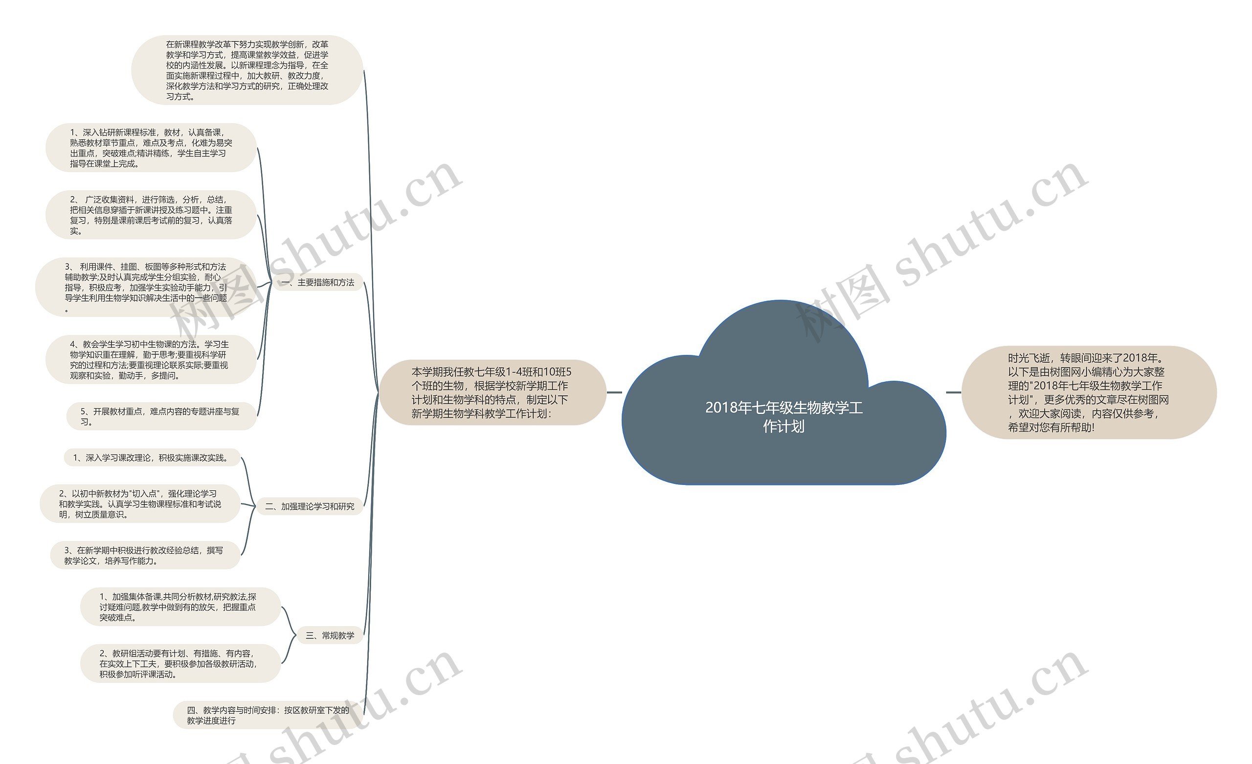 2018年七年级生物教学工作计划思维导图