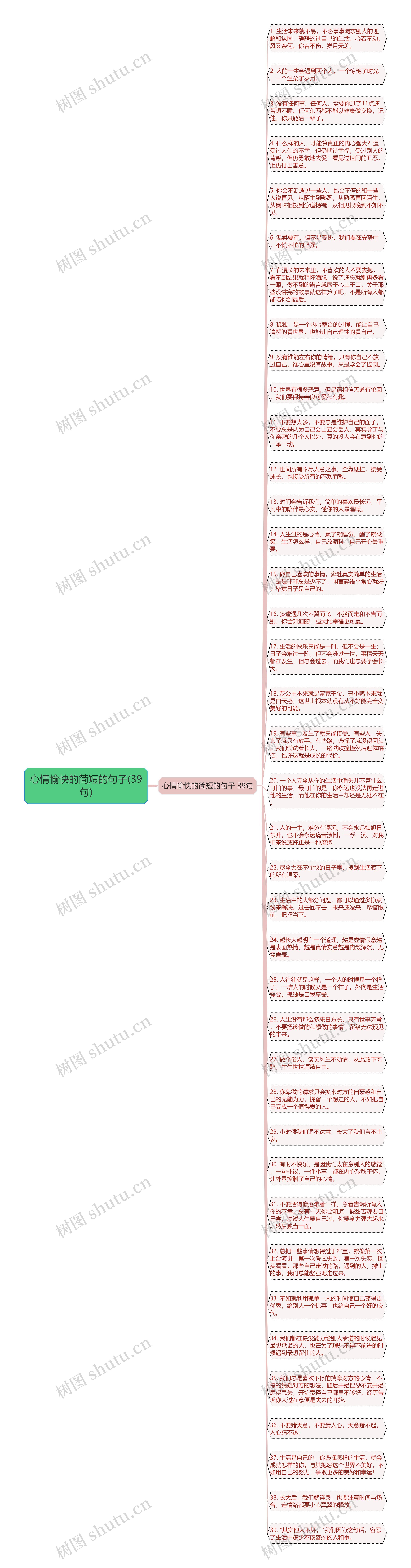 心情愉快的简短的句子(39句)思维导图