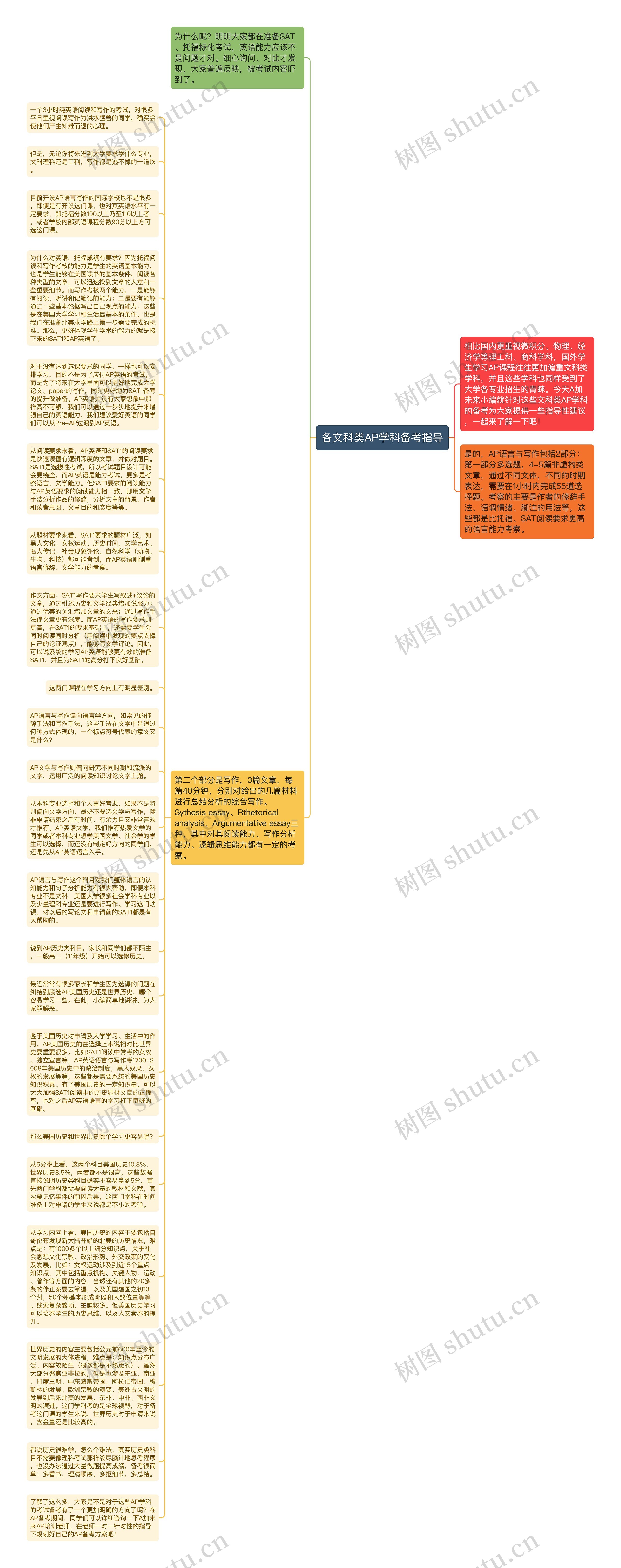 各文科类AP学科备考指导思维导图