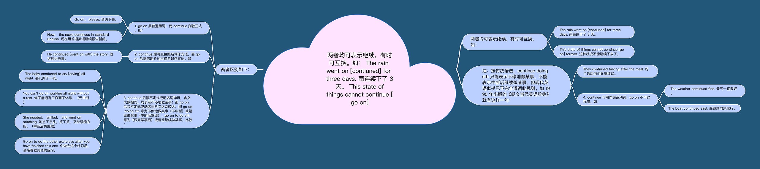 两者均可表示继续，有时可互换。如： The rain went on [contiuned] for three days. 雨连续下了 3 天。 This state of things cannot continue [go on]