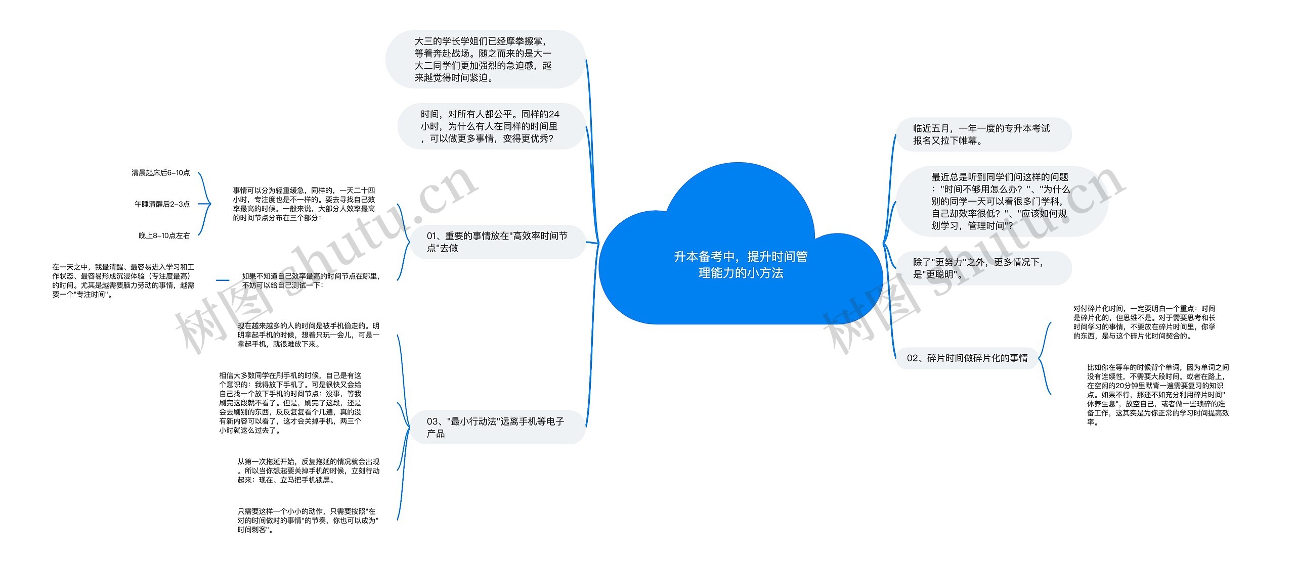 升本备考中，提升时间管理能力的小方法思维导图