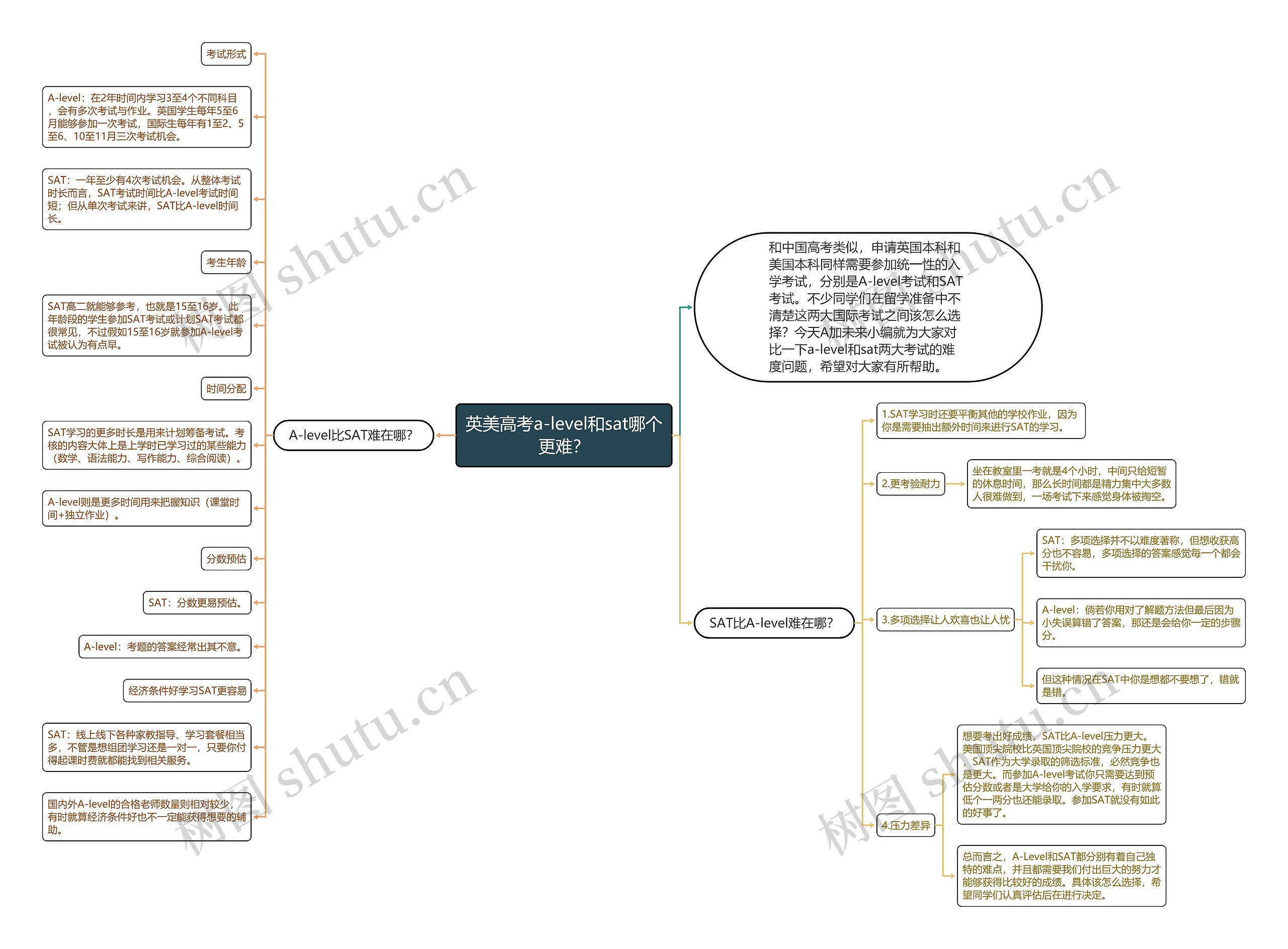 英美高考a-level和sat哪个更难？思维导图