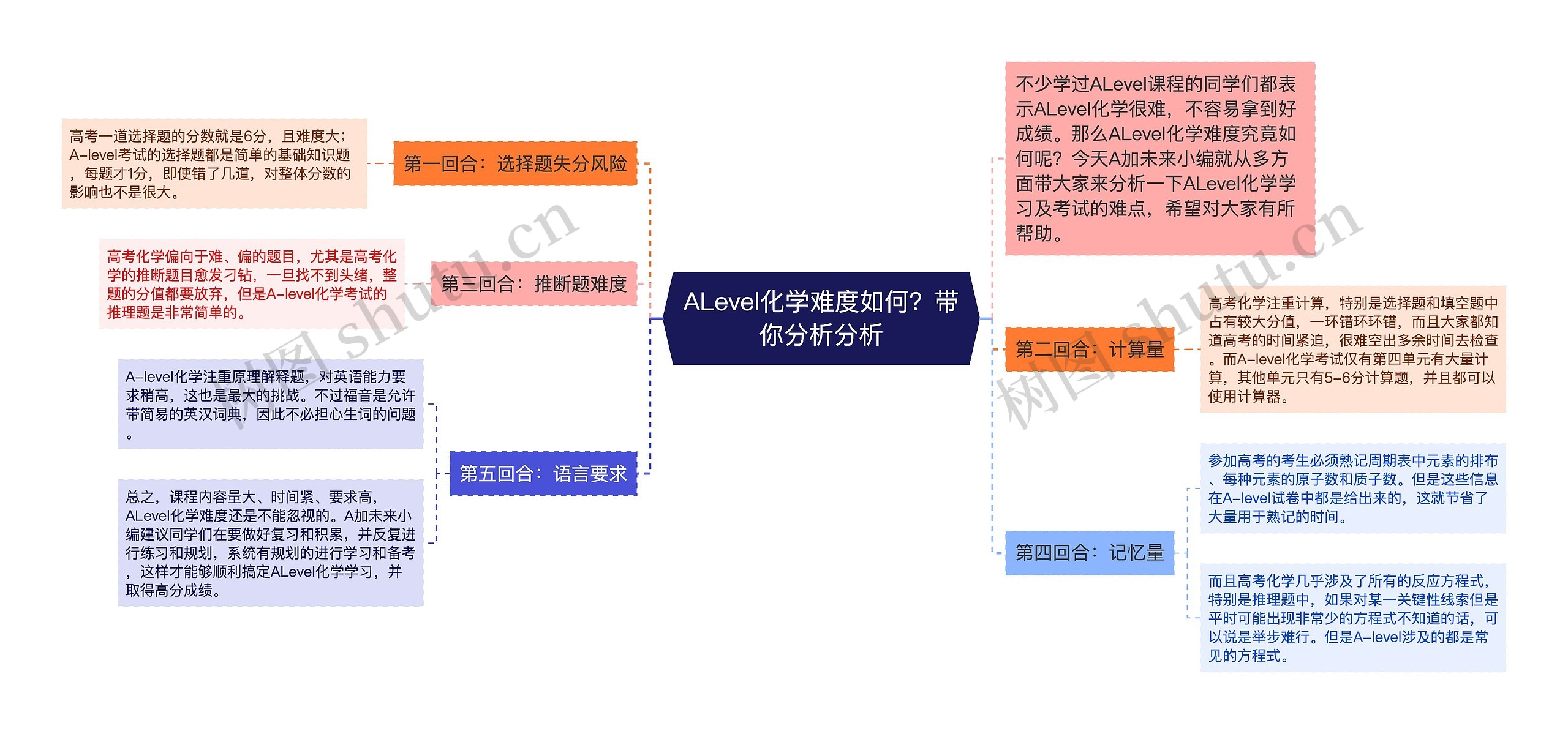 ALevel化学难度如何？带你分析分析思维导图