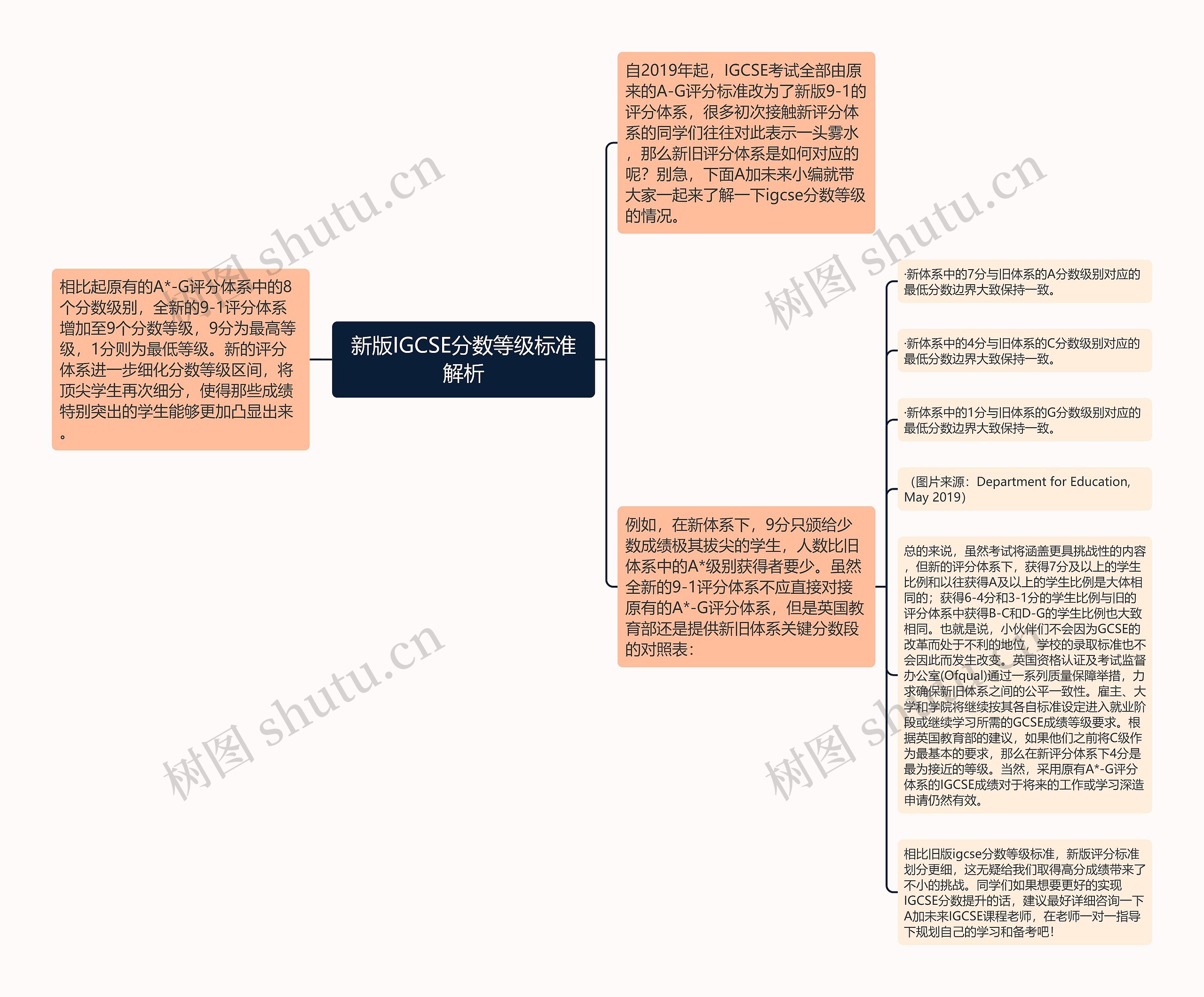 新版IGCSE分数等级标准解析