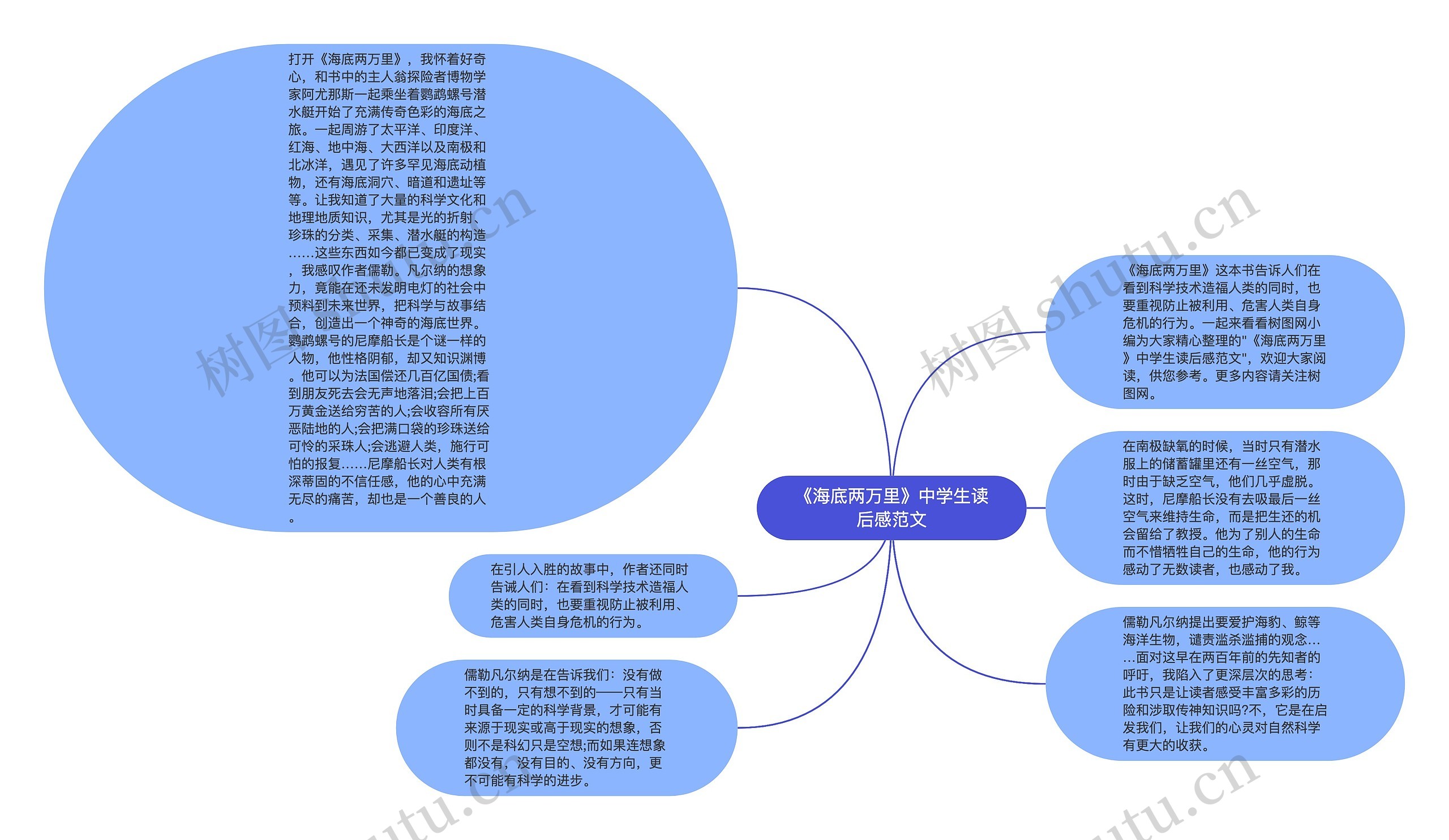 《海底两万里》中学生读后感范文思维导图