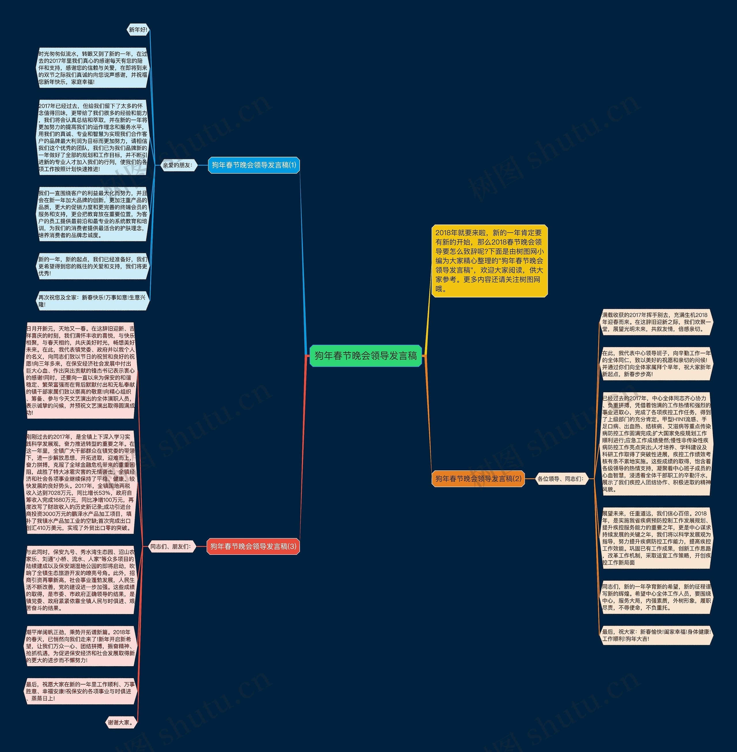 狗年春节晚会领导发言稿思维导图