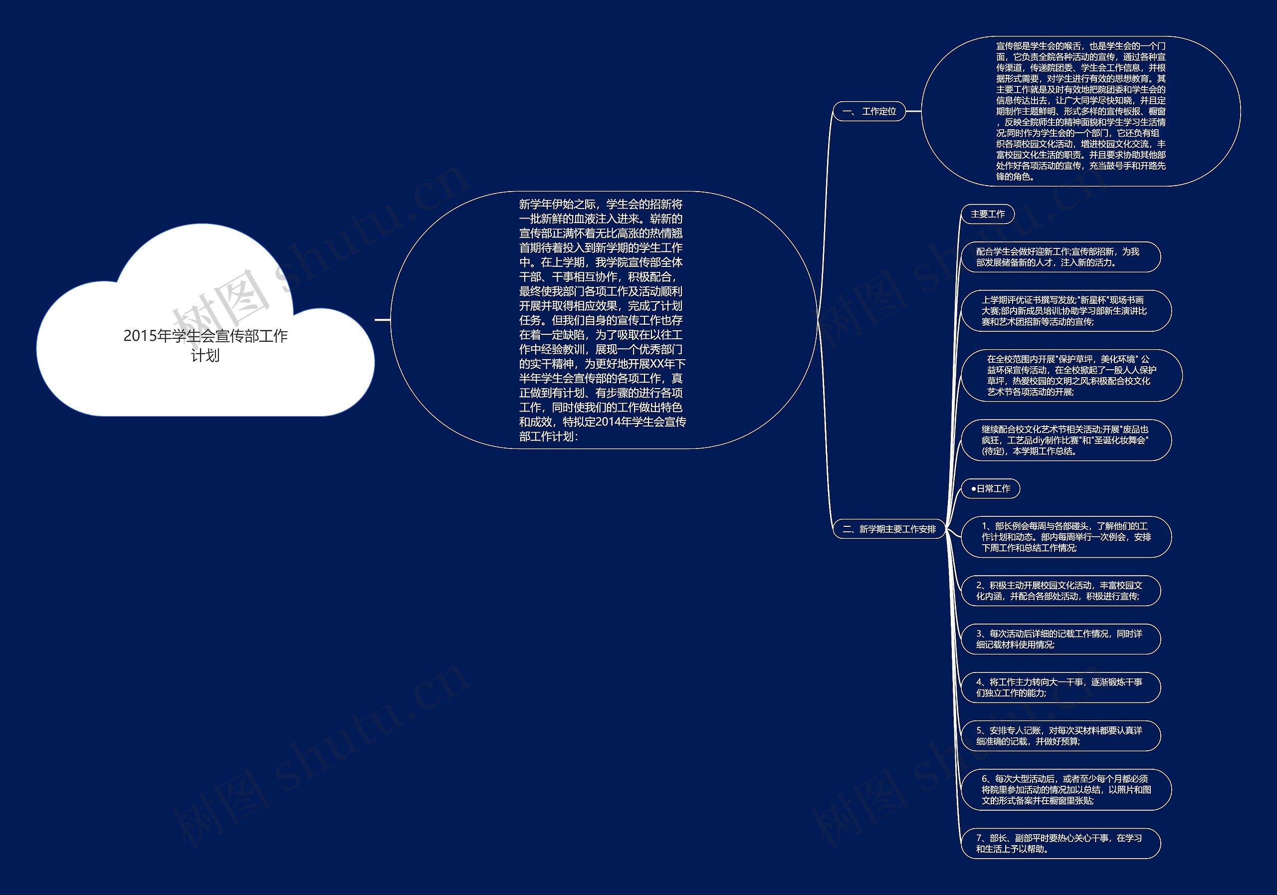2015年学生会宣传部工作计划思维导图