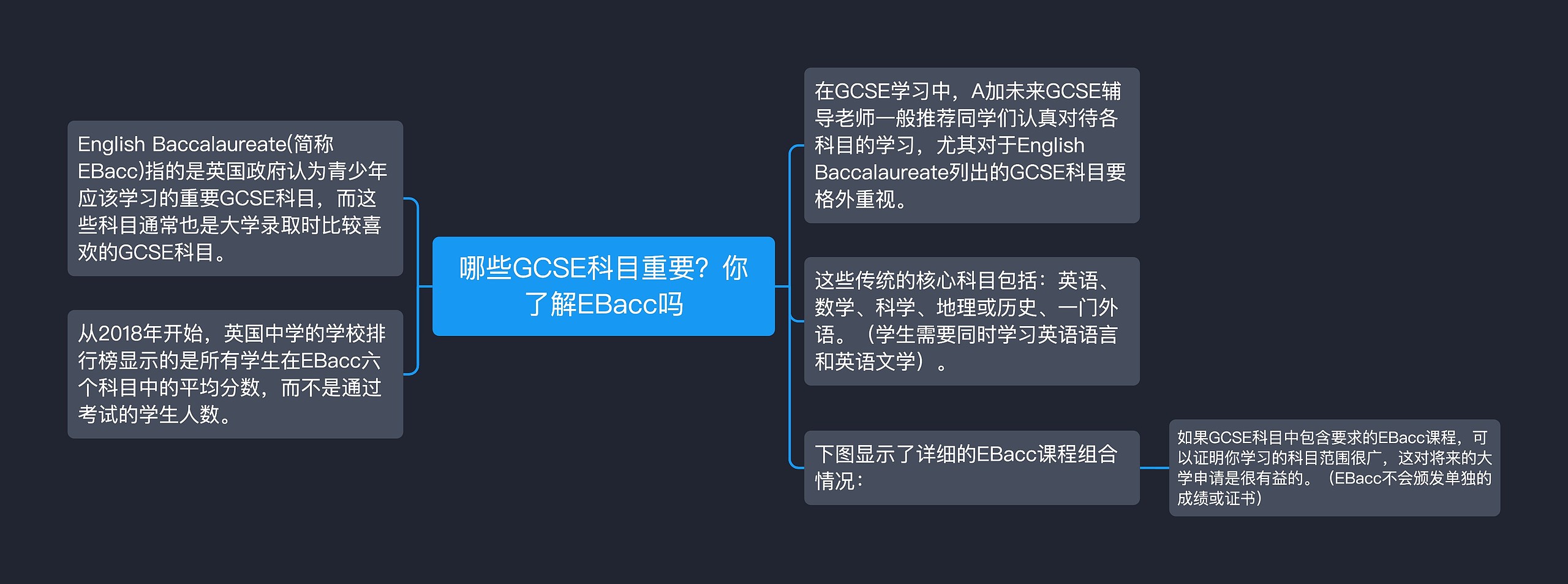 哪些GCSE科目重要?你了解EBacc吗思维导图高清图 哪些GCSE科目重要?你了解EBacc吗思维导图