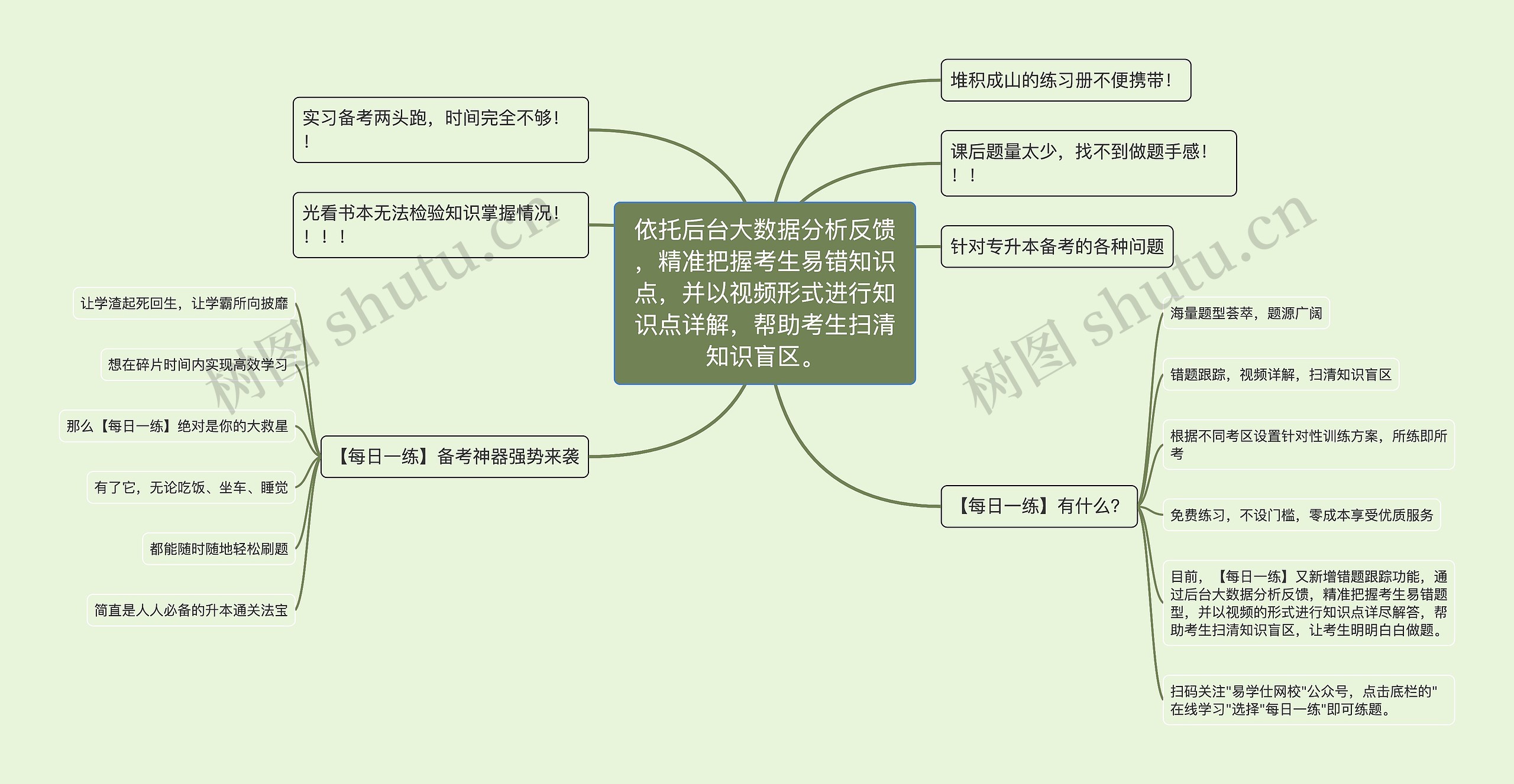 依托后台大数据分析反馈，精准把握考生易错知识点，并以视频形式进行知识点详解，帮助考生扫清知识盲区。思维导图