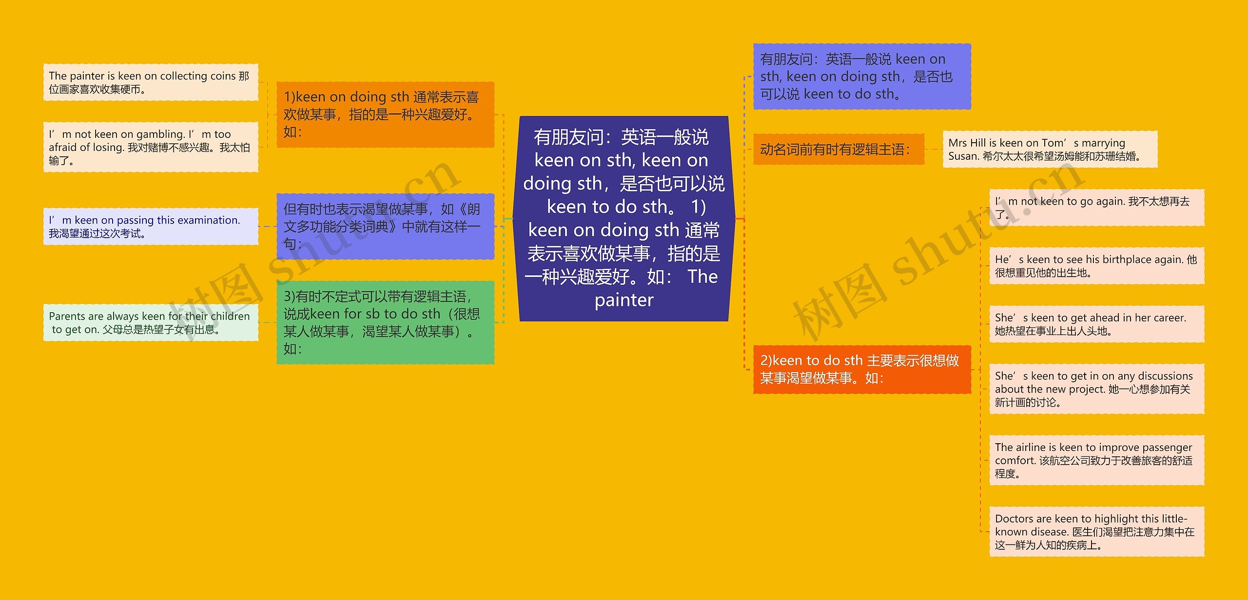 有朋友问：英语一般说 keen on sth, keen on doing sth，是否也可以说 keen to do sth。 1)keen on doing sth 通常表示喜欢做某事，指的是一种兴趣爱好。如： The painter