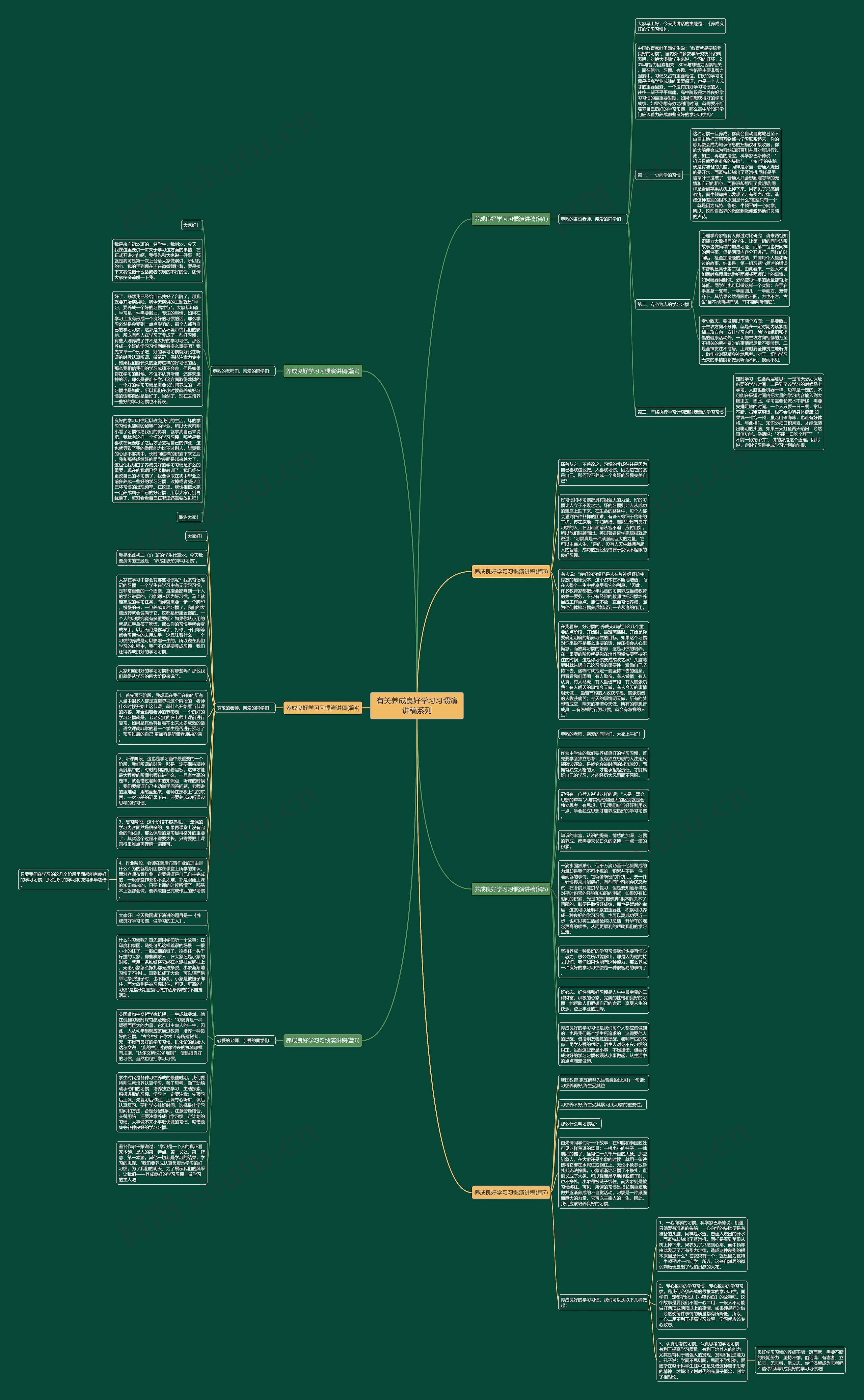 有关养成良好学习习惯演讲稿系列思维导图