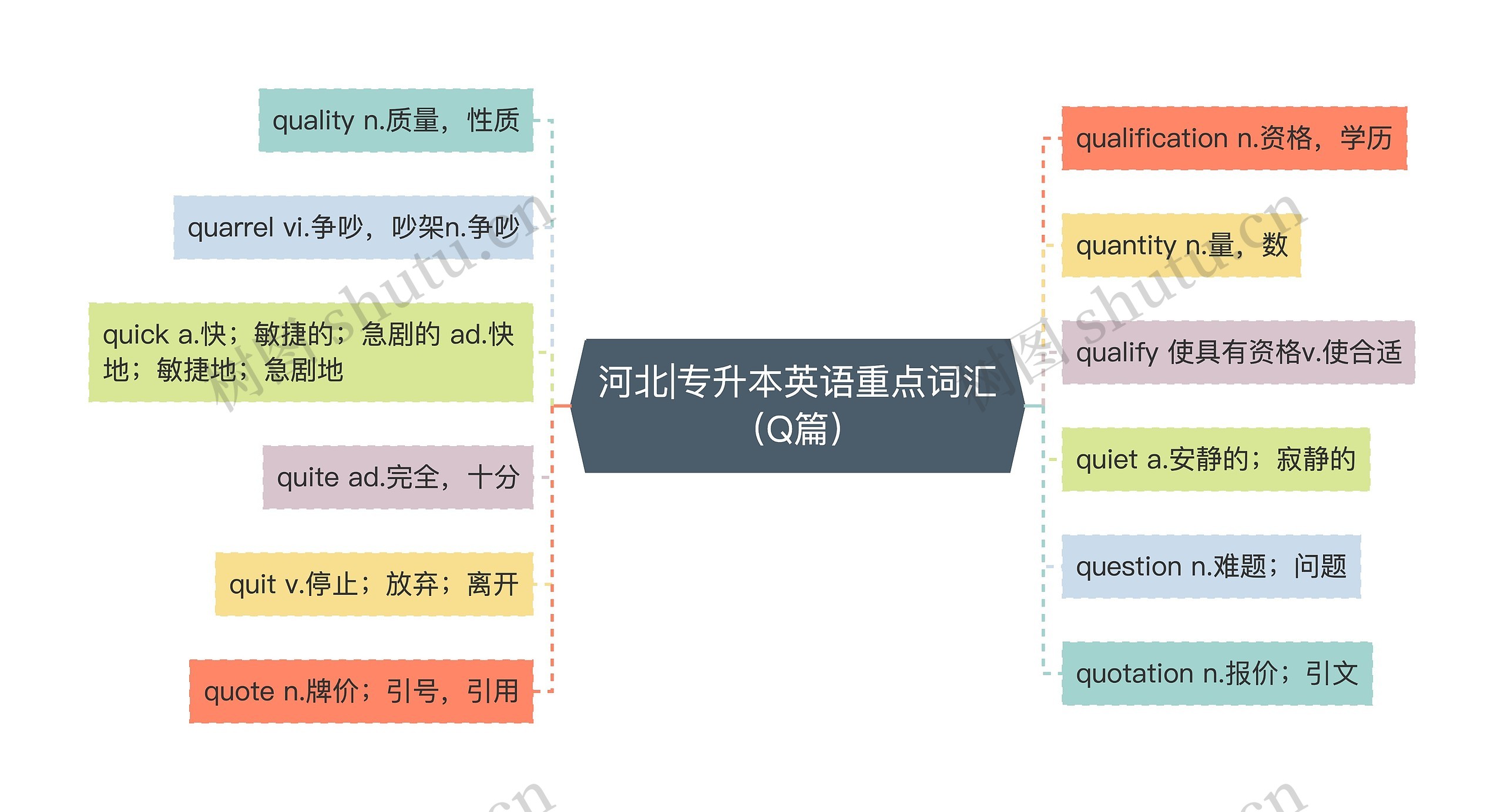 河北|专升本英语重点词汇（Q篇）思维导图