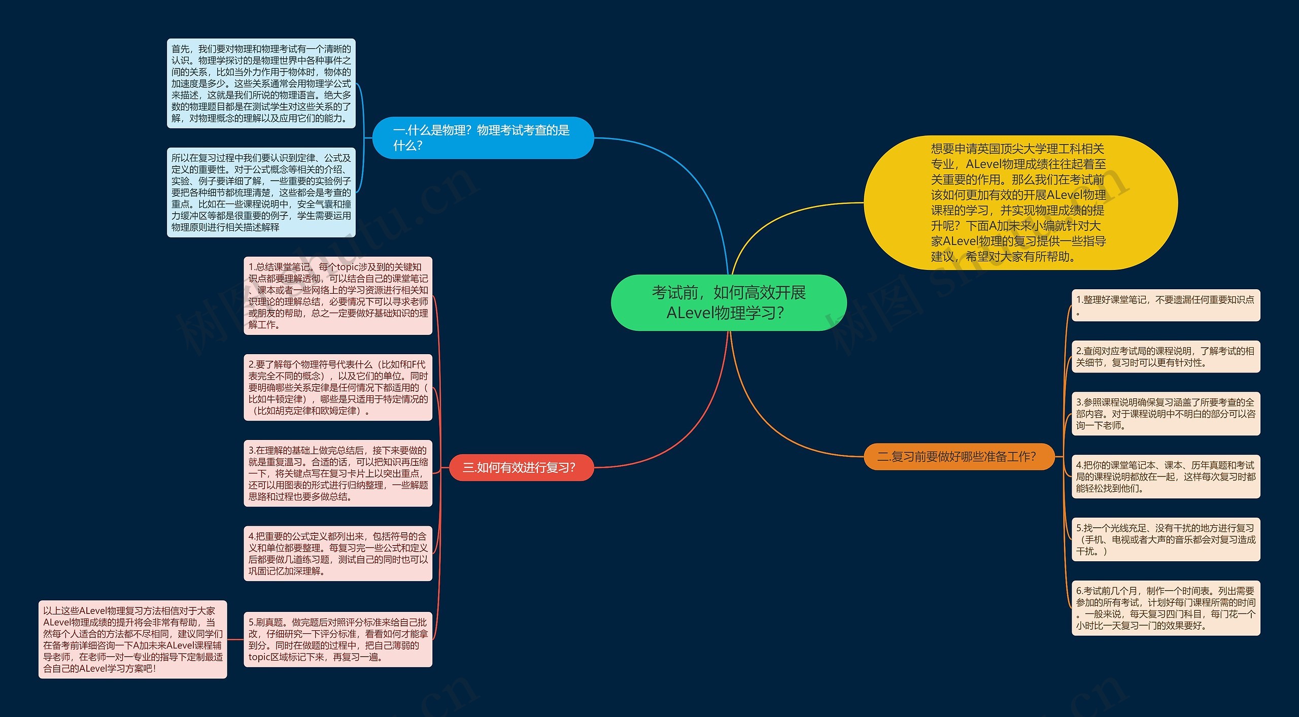 考试前，如何高效开展ALevel物理学习？思维导图