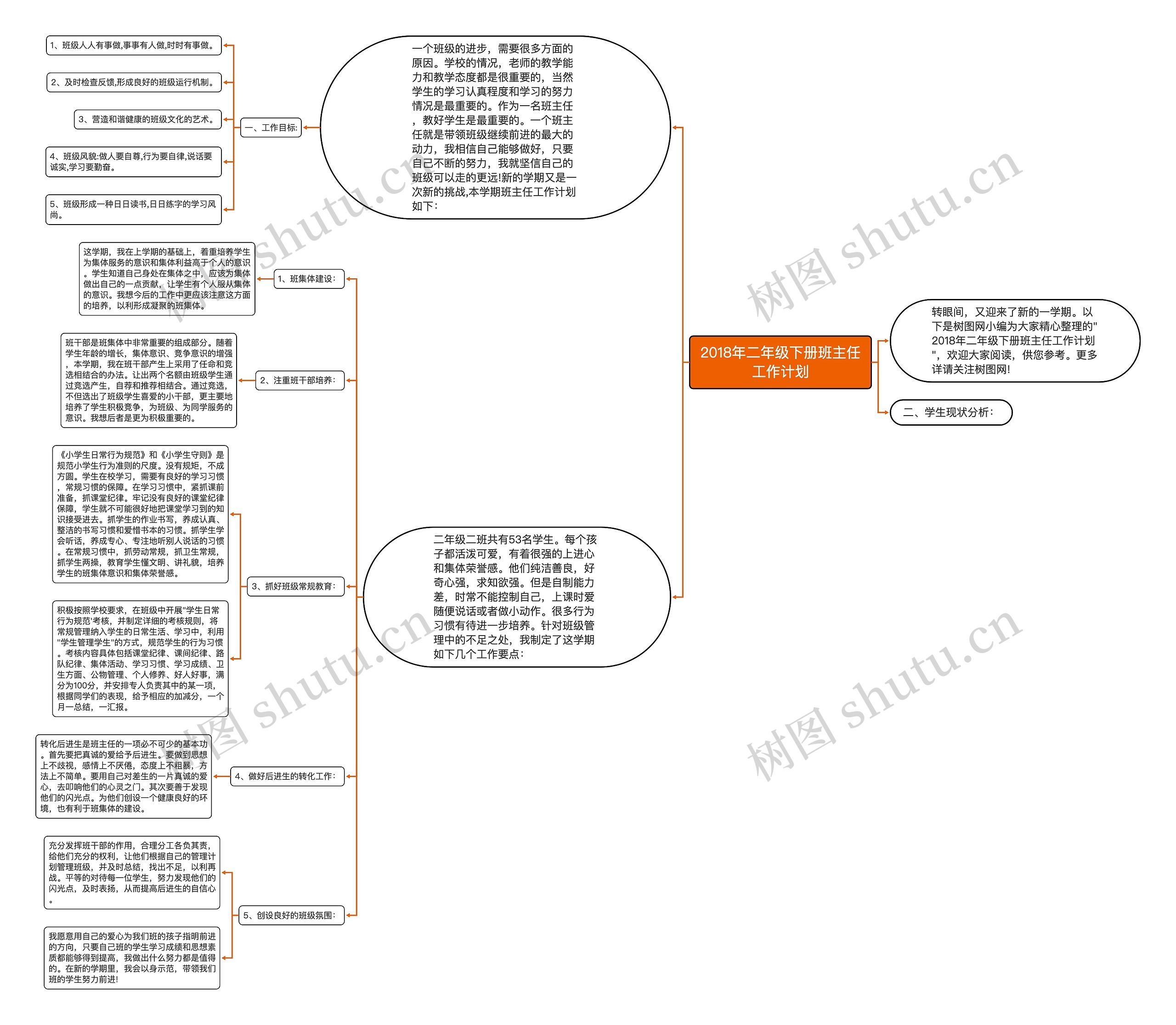 2018年二年级下册班主任工作计划思维导图