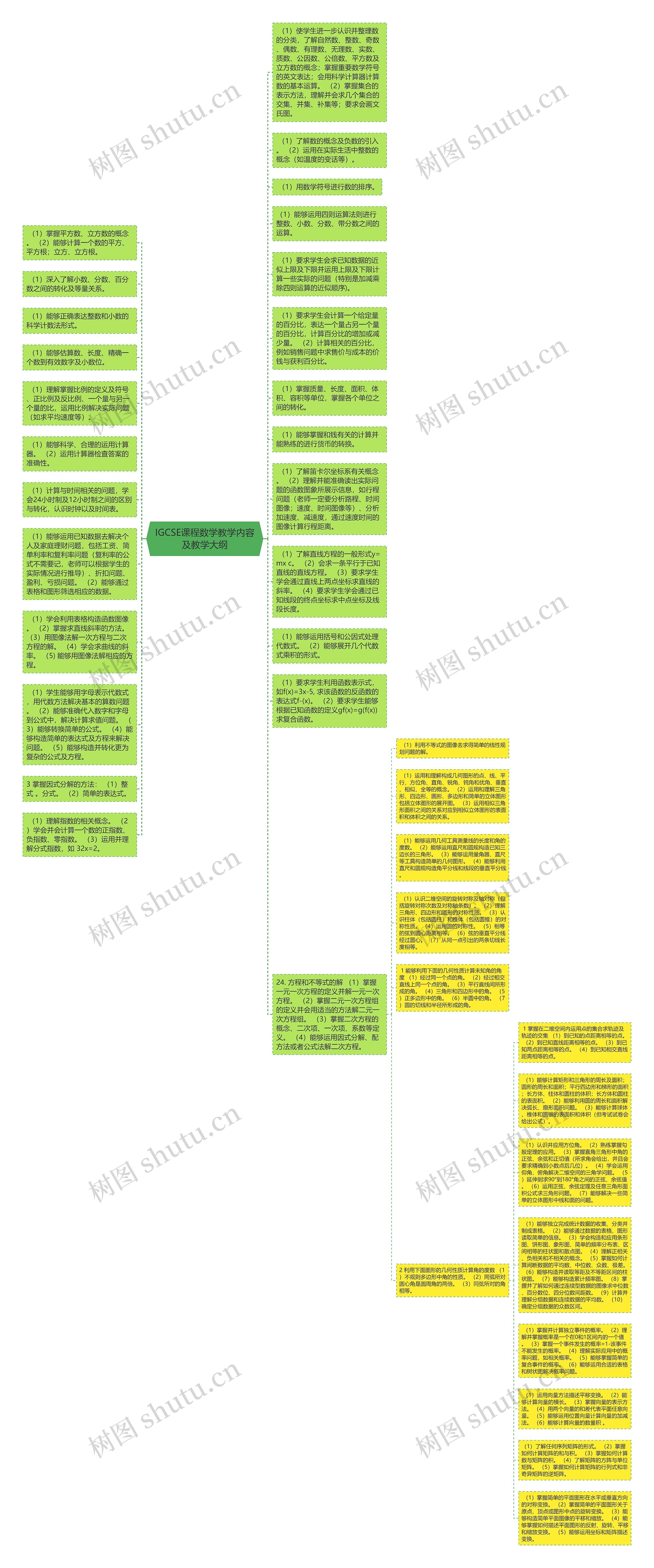 IGCSE课程数学教学内容及教学大纲思维导图