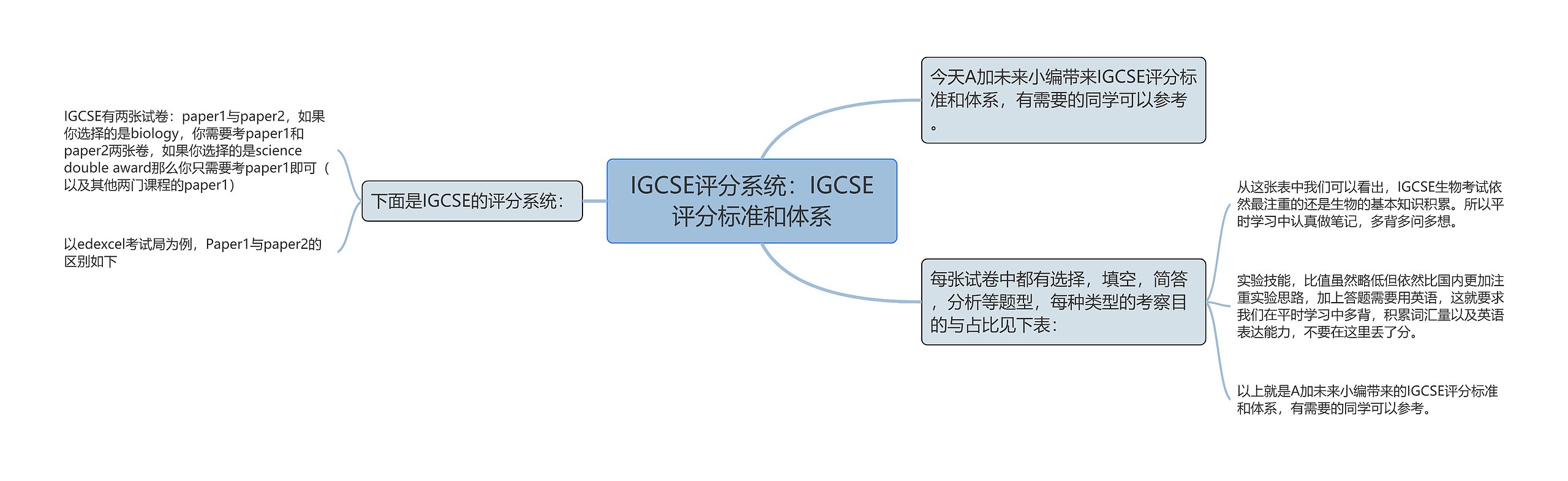 IGCSE评分系统：IGCSE评分标准和体系思维导图