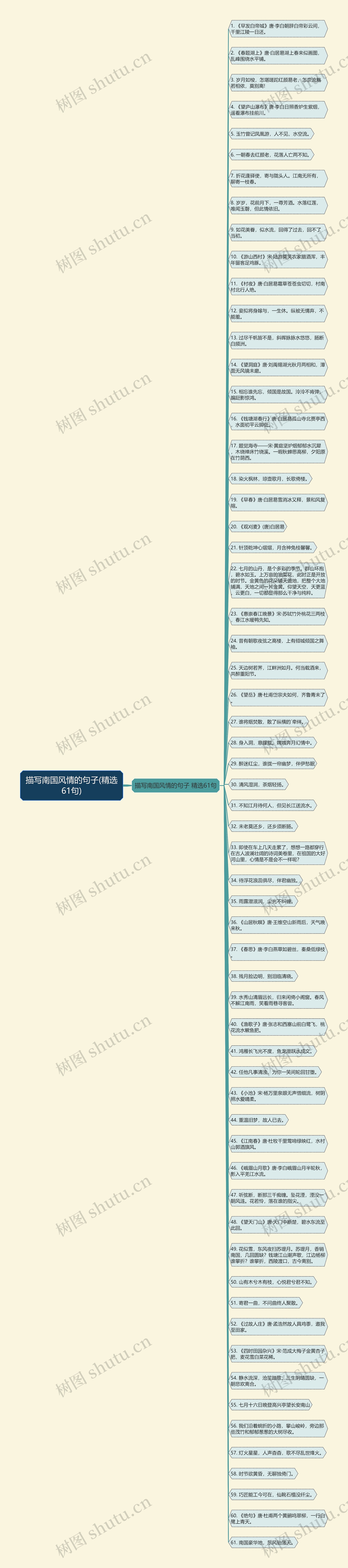 描写南国风情的句子(精选61句)思维导图