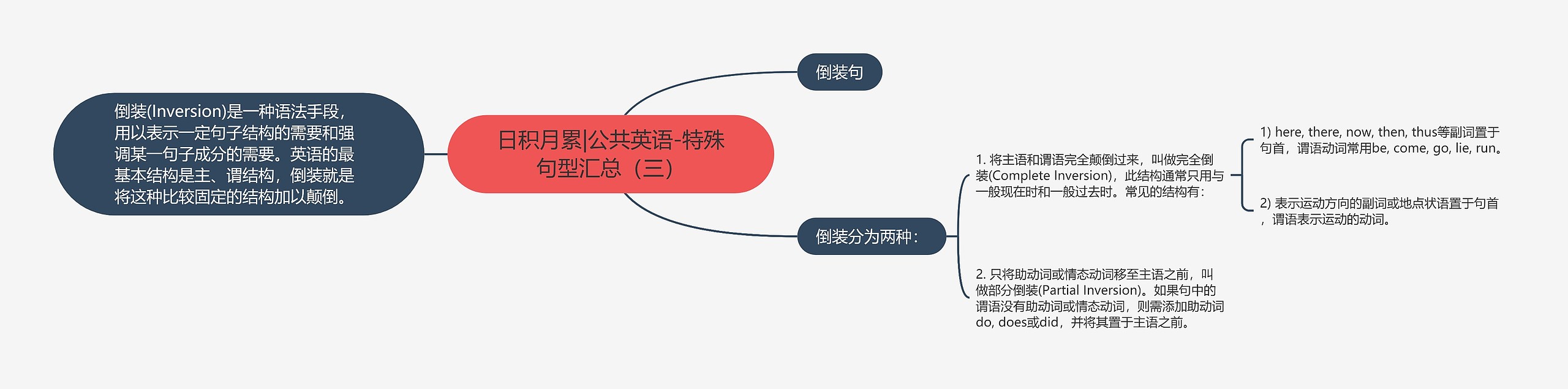 日积月累|公共英语-特殊句型汇总（三）