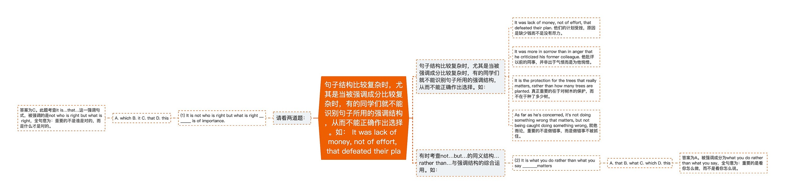 句子结构比较复杂时，尤其是当被强调成分比较复杂时，有的同学们就不能识别句子所用的强调结构，从而不能正确作出选择。如： It was lack of money, not of effort, that defeated their pla