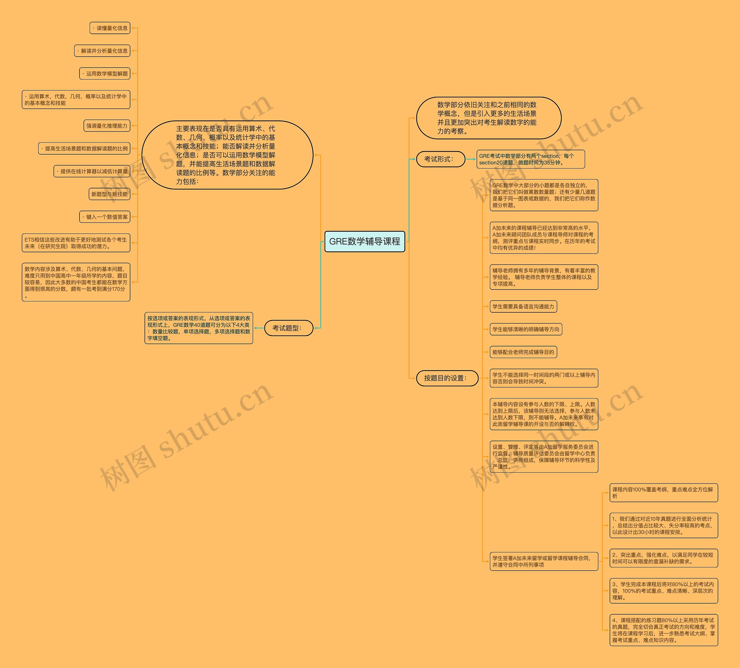 GRE数学辅导课程思维导图