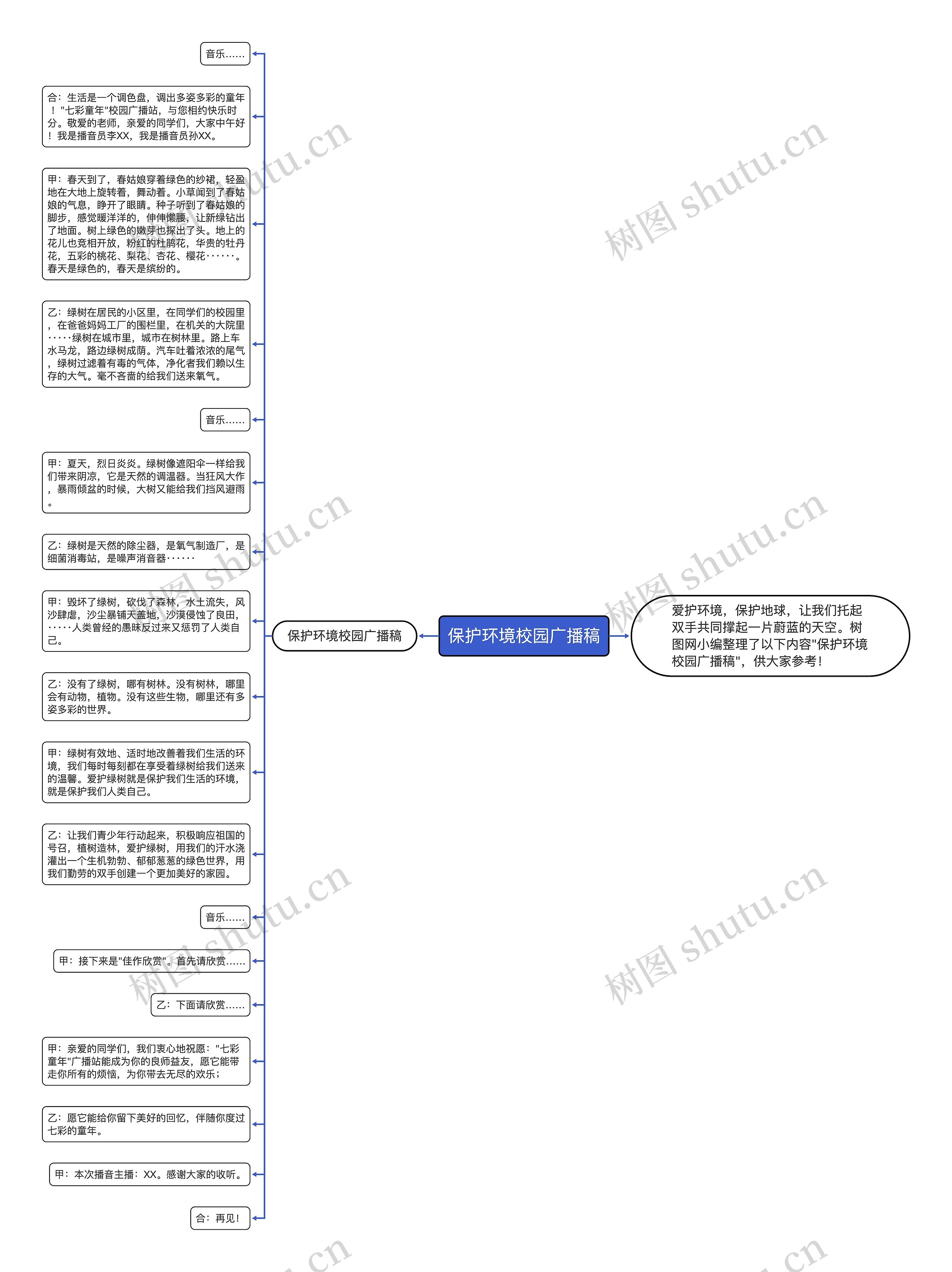 保护环境校园广播稿思维导图
