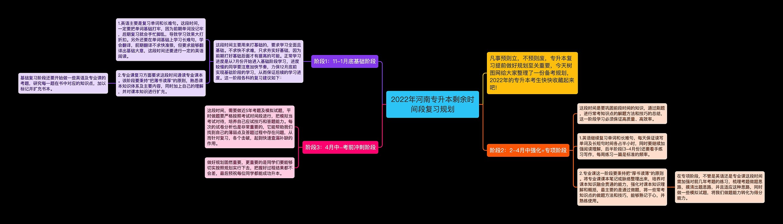 2022年河南专升本剩余时间段复习规划