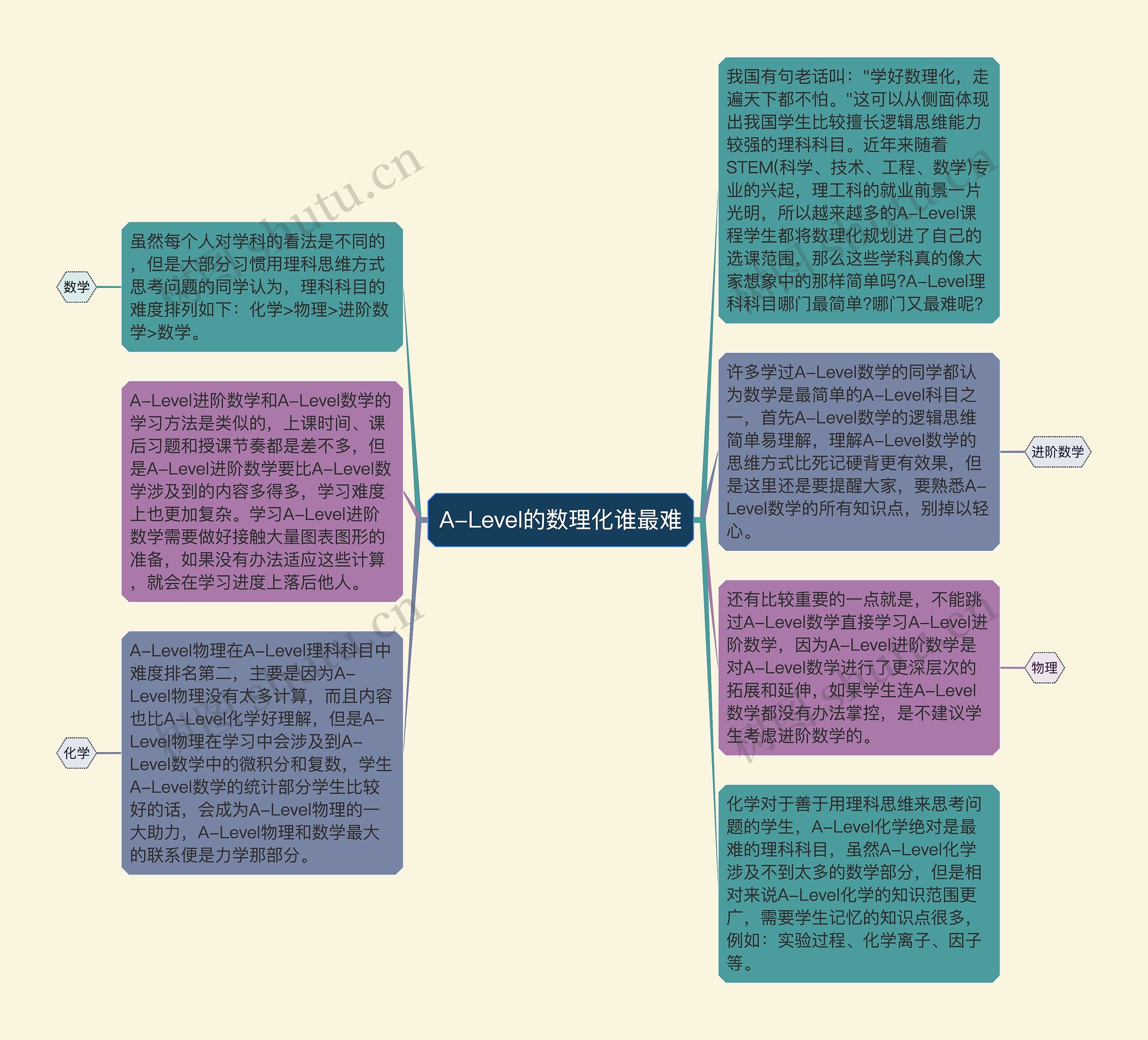 A-Level的数理化谁最难思维导图