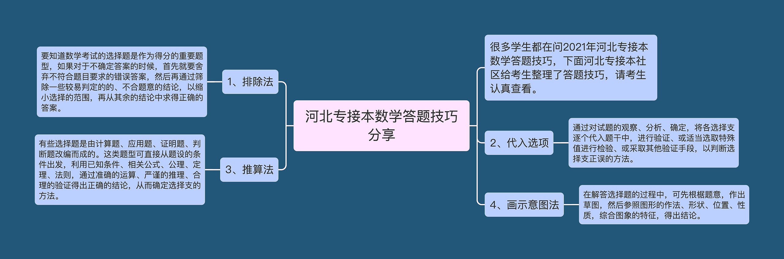 河北专接本数学答题技巧分享