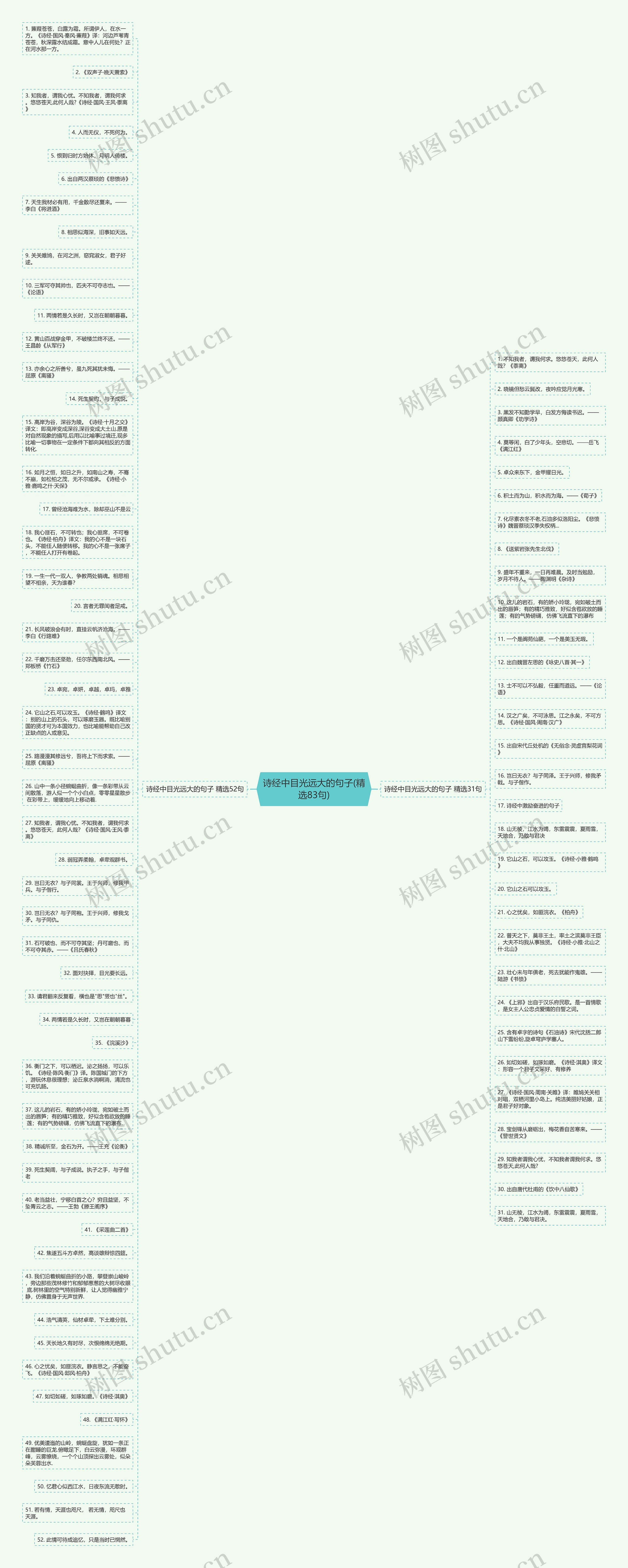 诗经中目光远大的句子(精选83句)思维导图