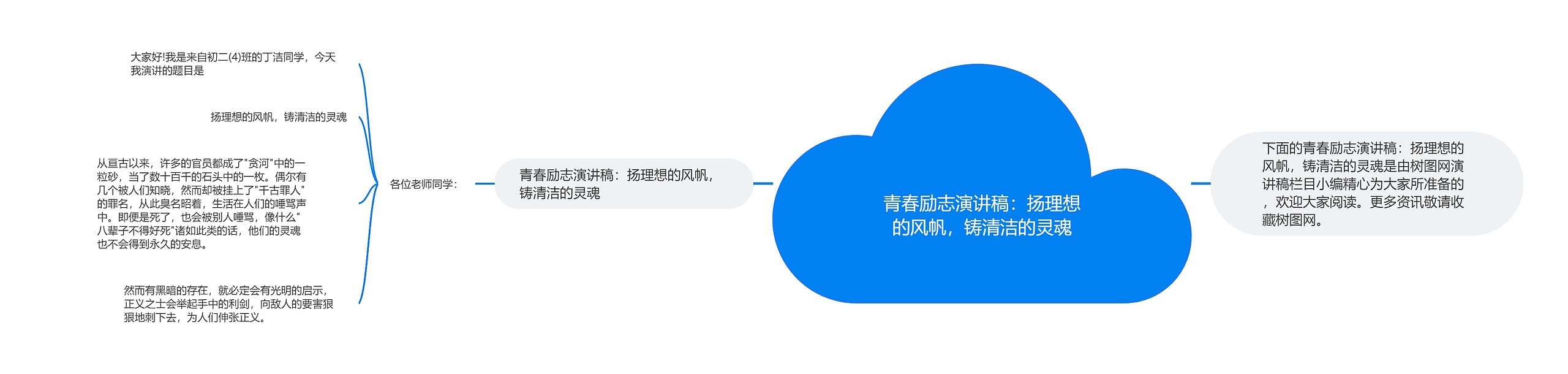 青春励志演讲稿：扬理想的风帆，铸清洁的灵魂思维导图