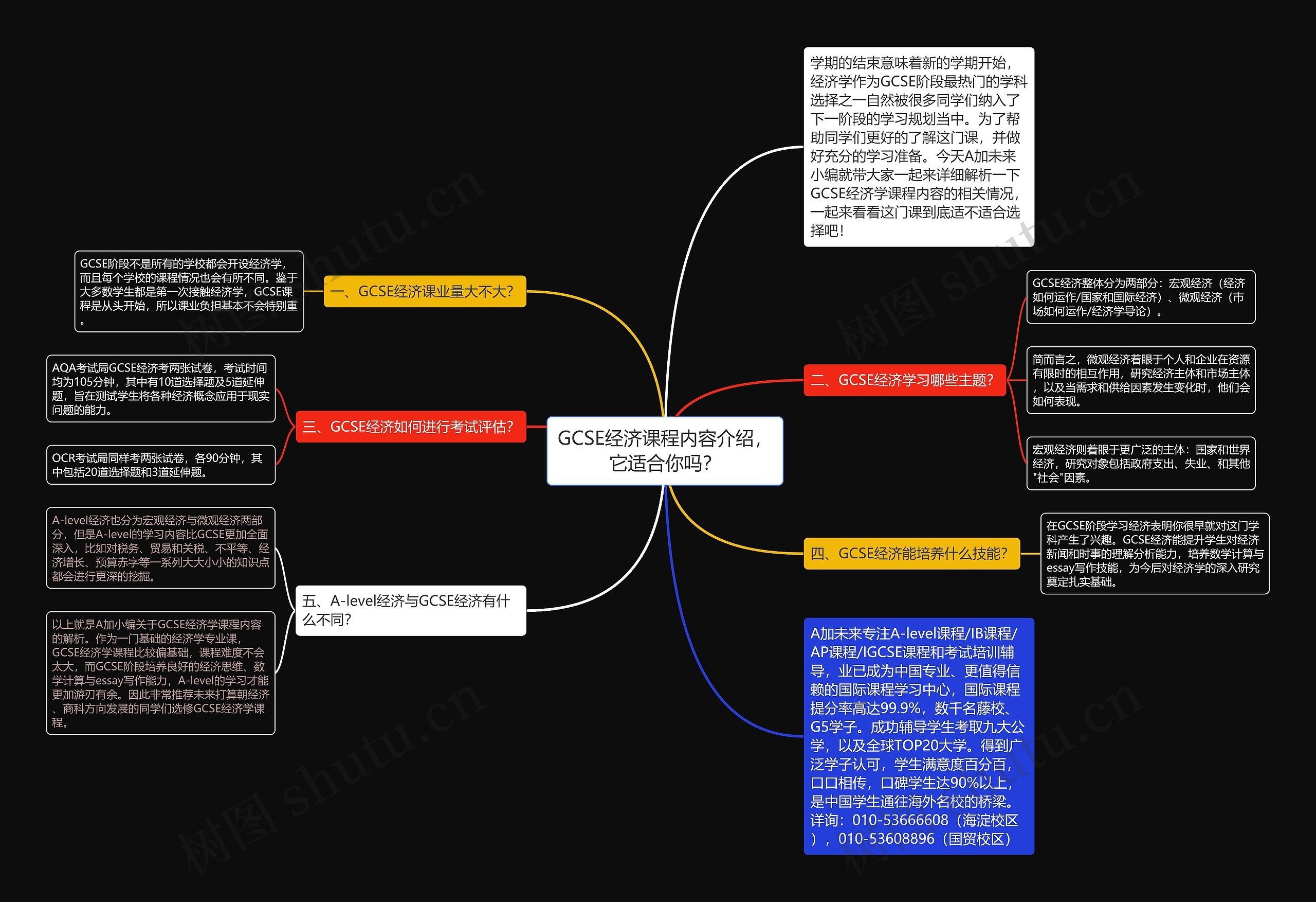 GCSE经济课程内容介绍，它适合你吗？思维导图