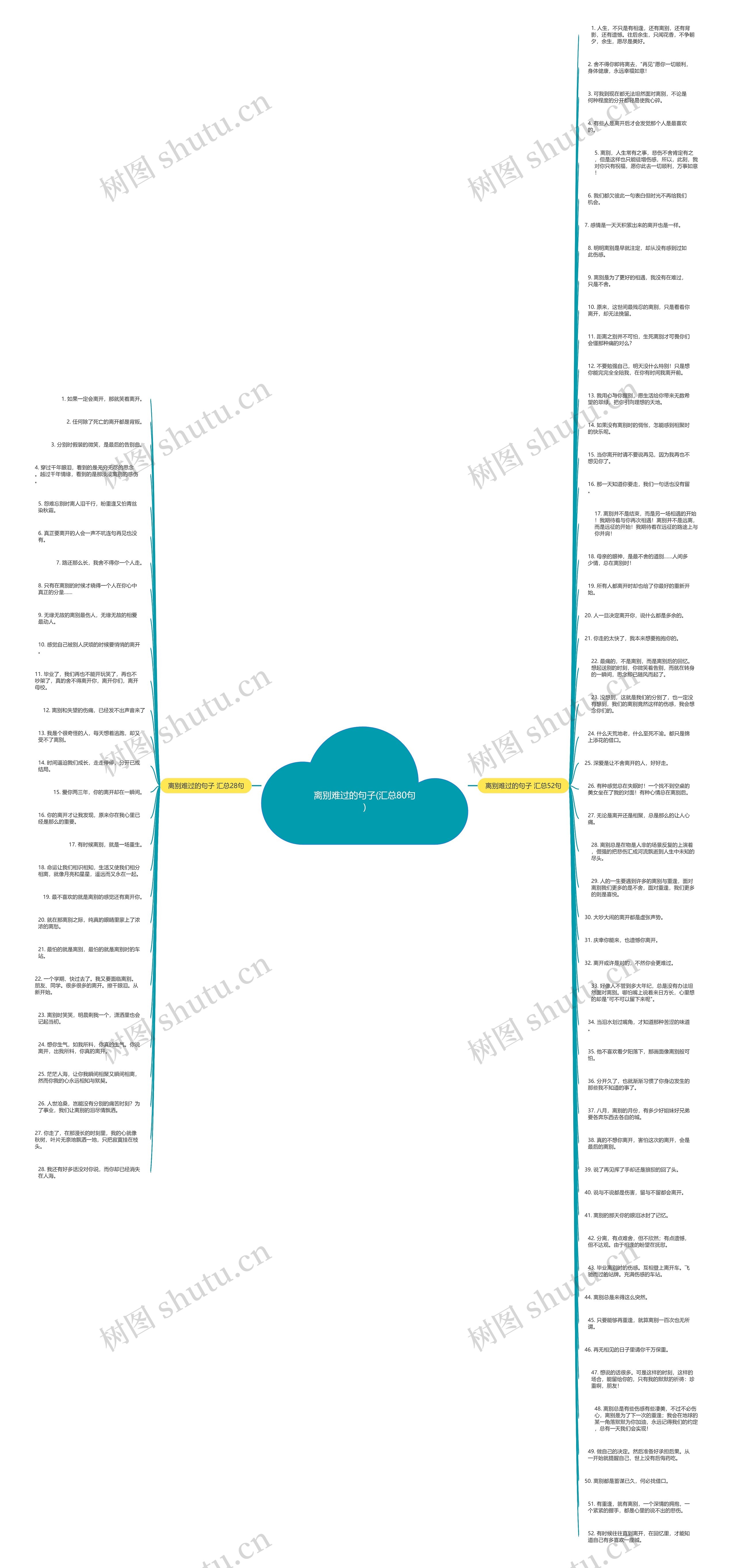 离别难过的句子(汇总80句)思维导图