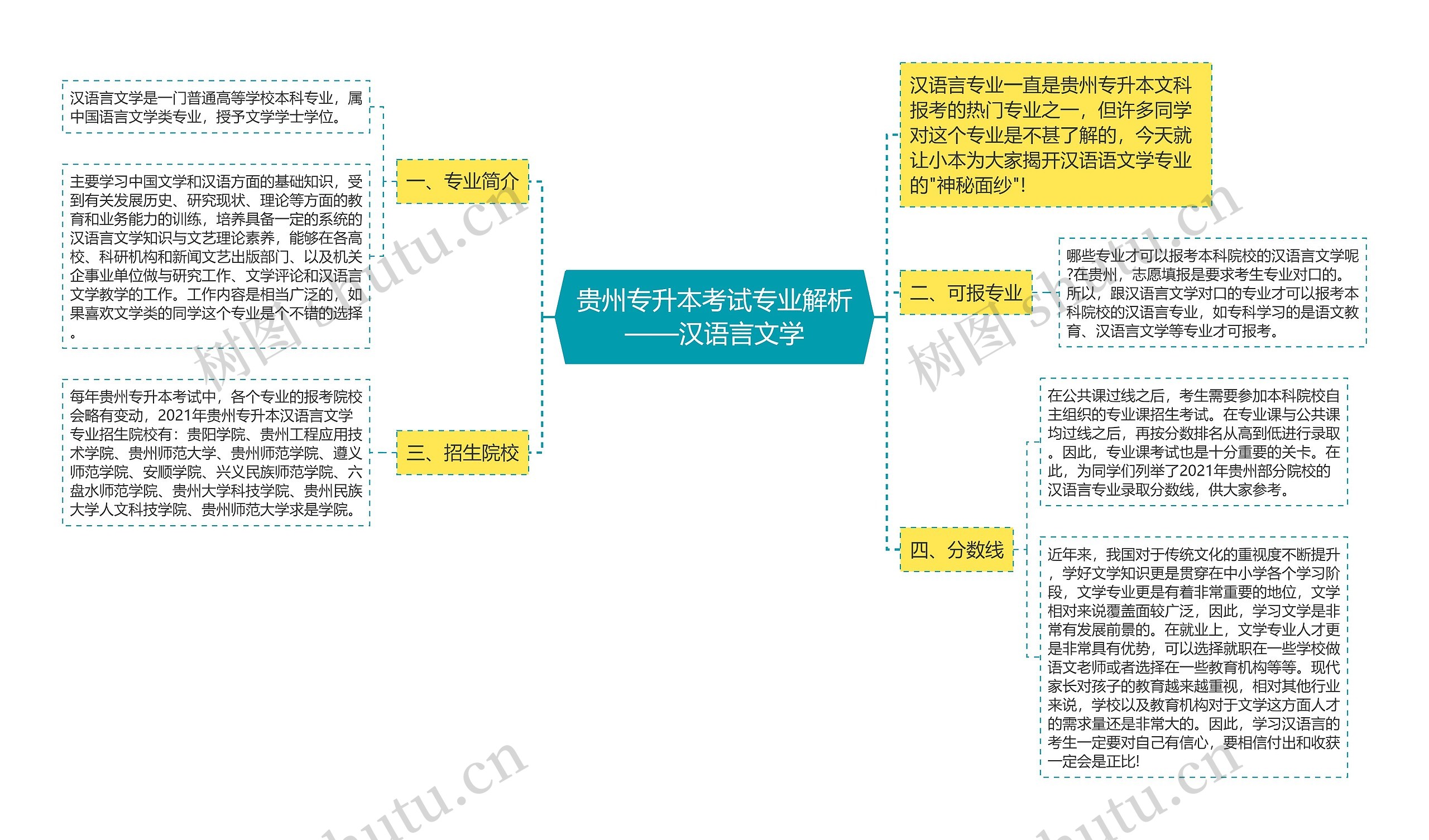 贵州专升本考试专业解析——汉语言文学思维导图