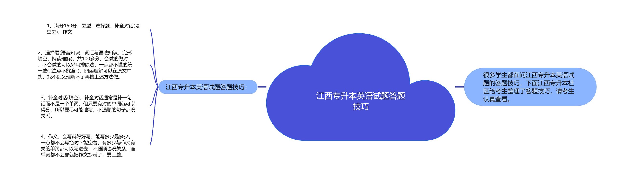 江西专升本英语试题答题技巧思维导图